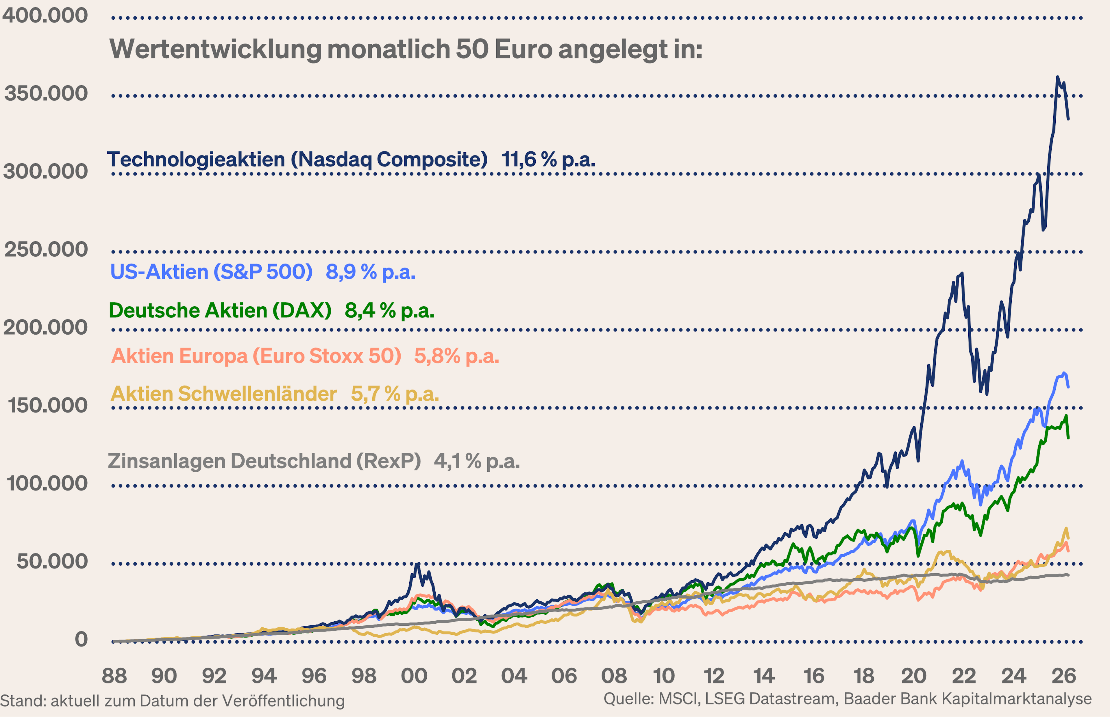 Grafik 8: Durchschnittskosteneffekt an den Aktienmärkten Grafik 8: Durchschnittskosteneffekt an den Aktienmärkten