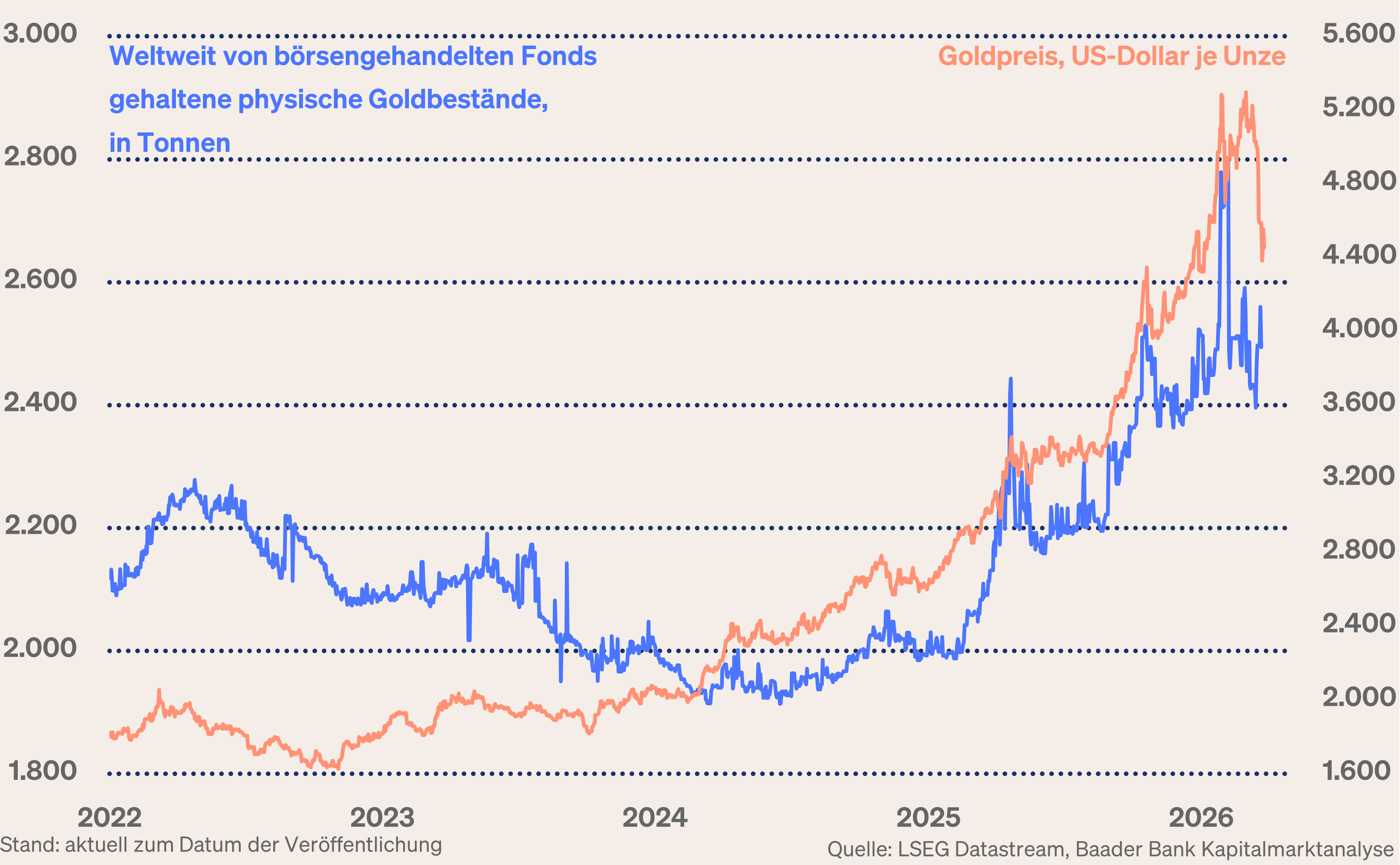 Grafik 9: Weltweit von börsengehandelten Fonds gehaltene physische Goldbestände und Goldpreis Grafik 9: Weltweit von börsengehandelten Fonds gehaltene physische Goldbestände und Goldpreis