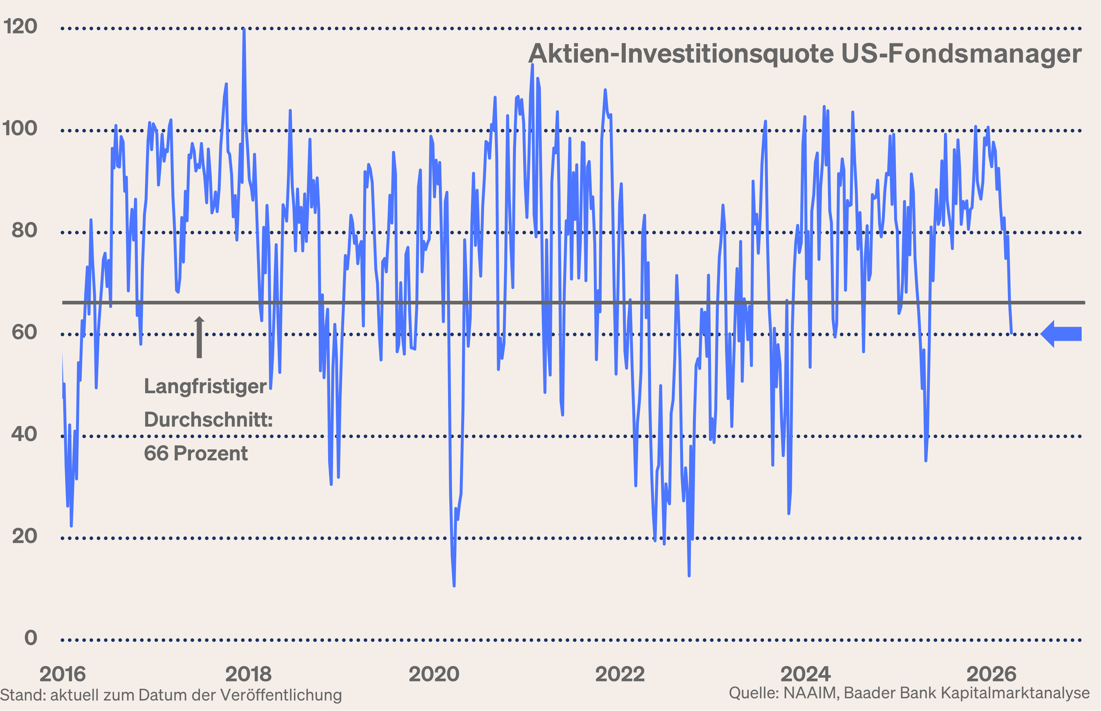 Grafik 10: Aktien-Investitionsquote US-Fondsmanager Grafik 10: Aktien-Investitionsquote US-Fondsmanager