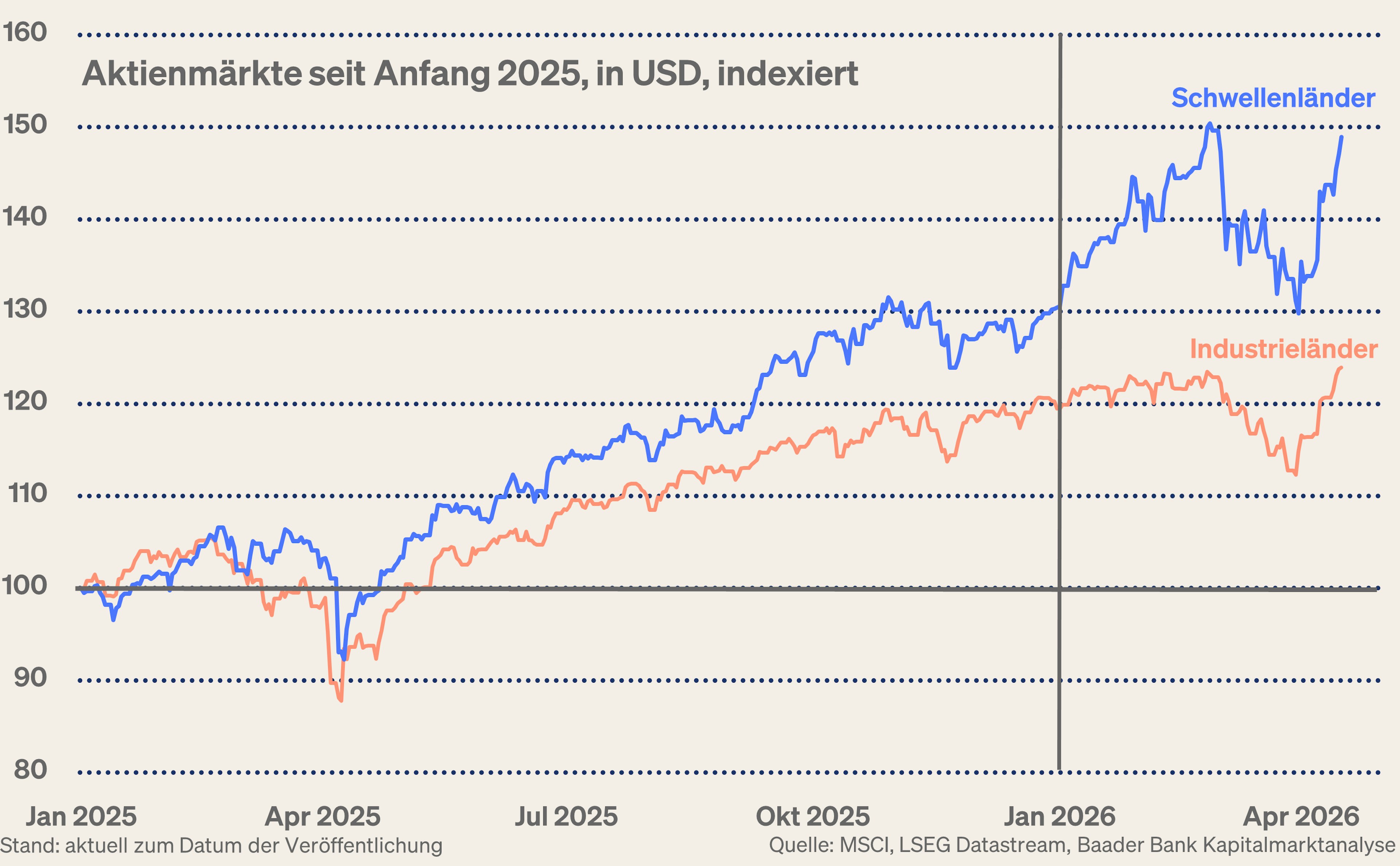 Grafik 2: Aktienmärkte der Industrie- und Schwellenländer