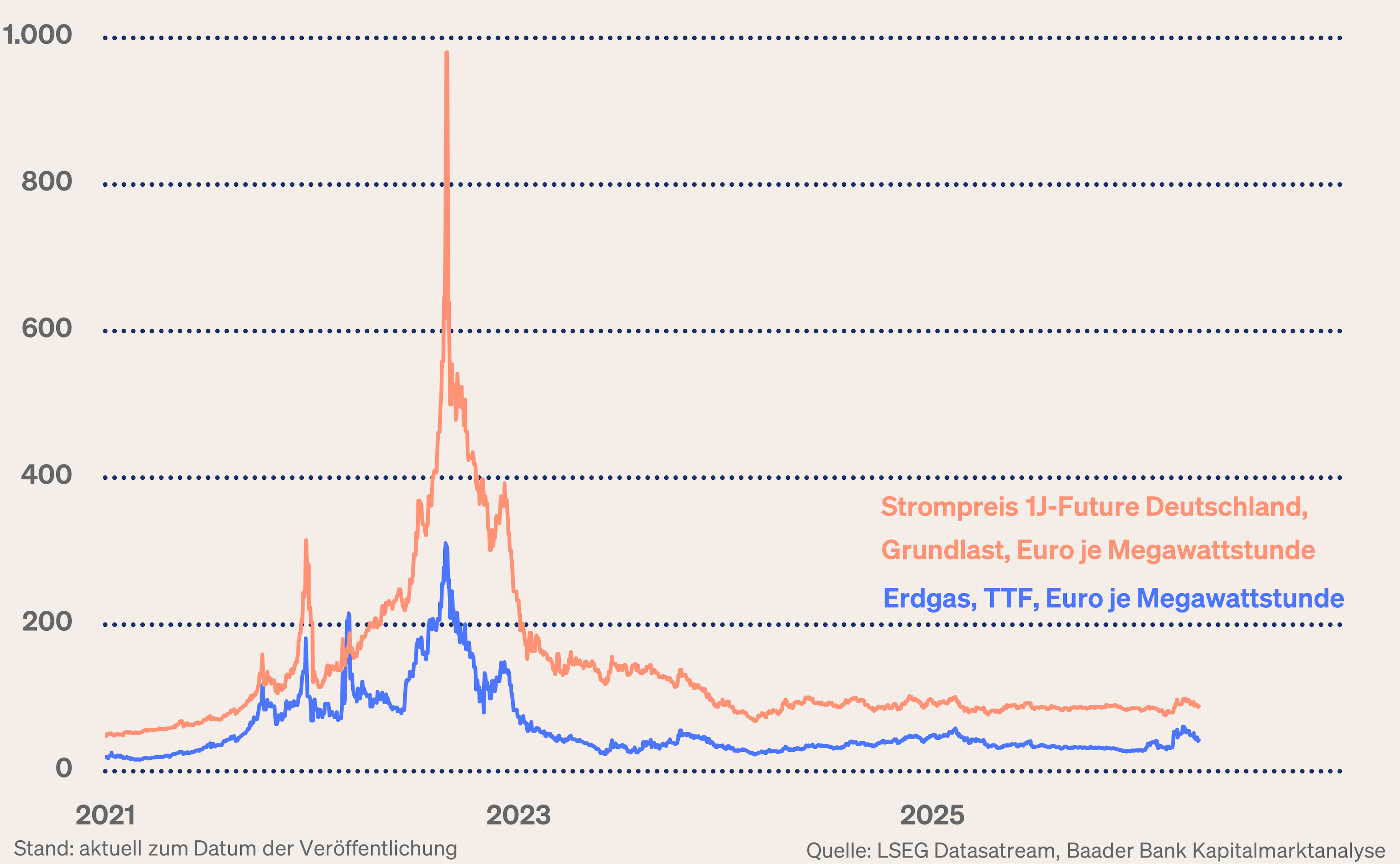 Grafik 4: Strom- und Gaspreise in Deutschland Grafik 4: Strom- und Gaspreise in Deutschland