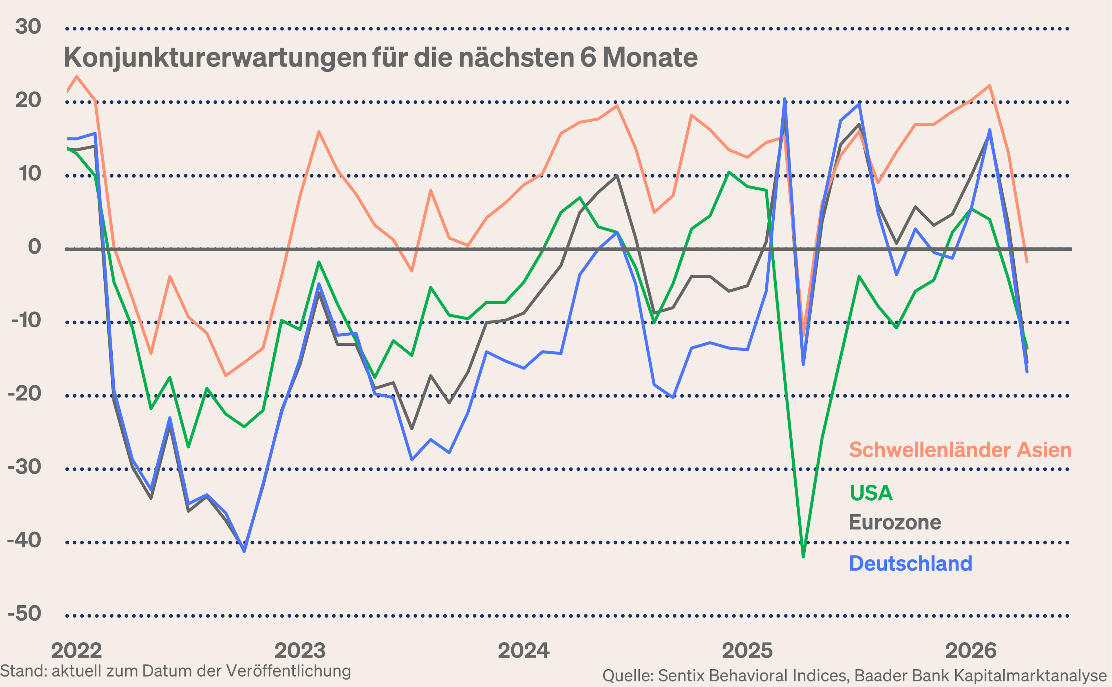 Grafik 5: Sentix Sentiment Konjunkturerwartungen für die nächsten 6 Monate