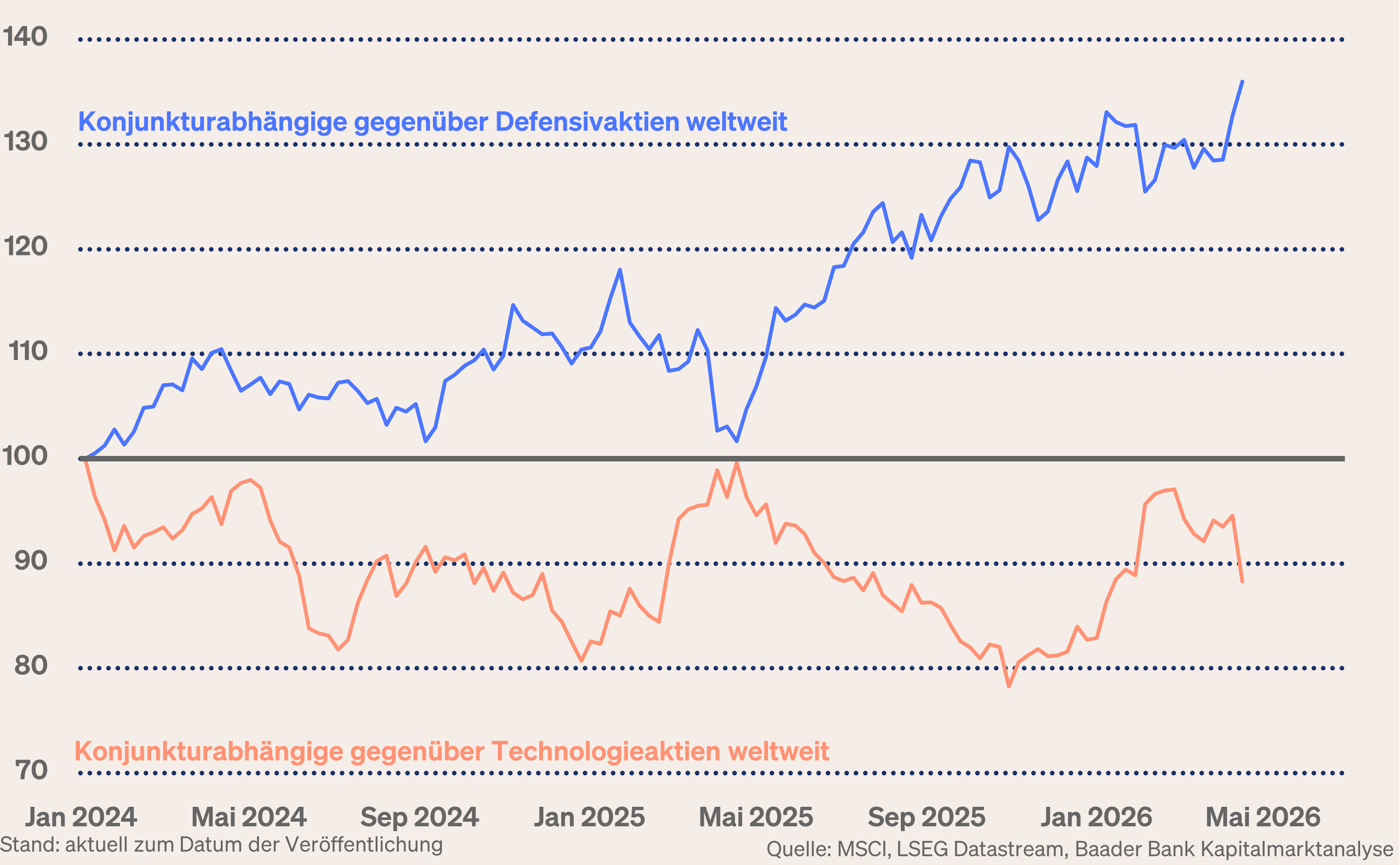 Grafik 10: Relative Kursentwicklung Konjunktur- zu Defensivwerten sowie Konjunktur- zu Tech-Werten