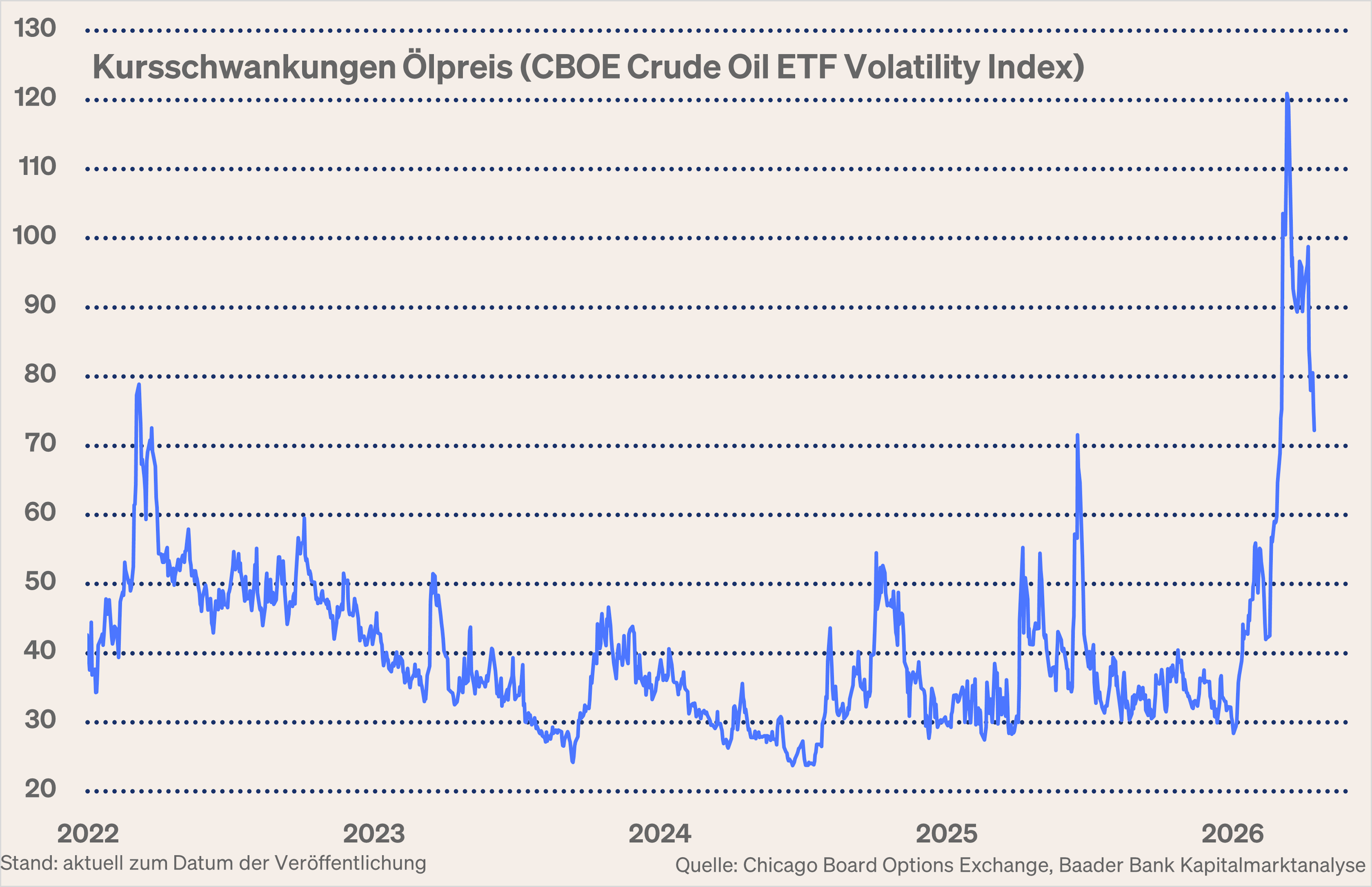 Grafik 1: Volatilität Ölpreise Grafik 1: Volatilität Ölpreise