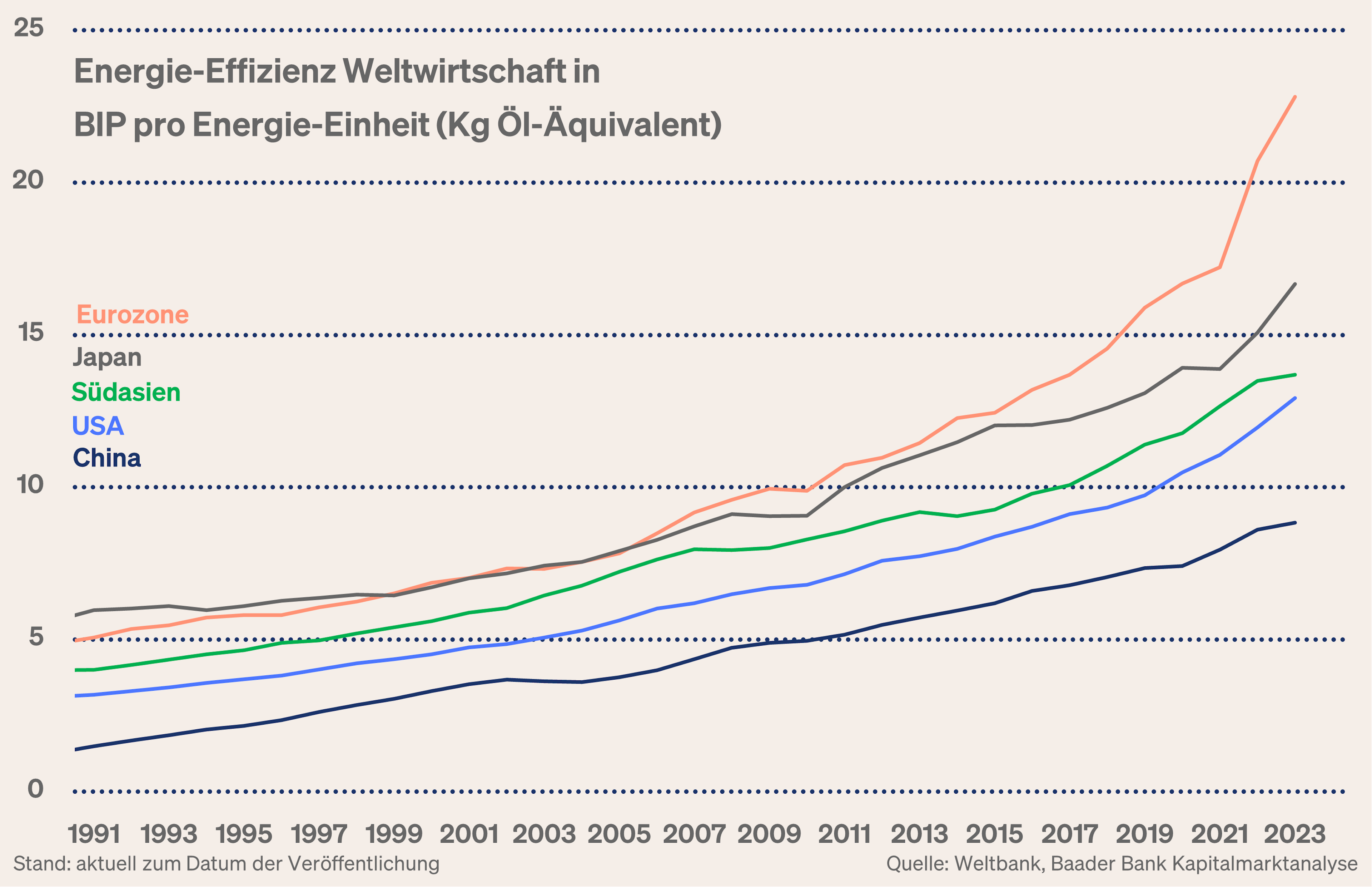 Grafik 3: Entwicklung der Energie-Effizienz der Weltkonjunktur