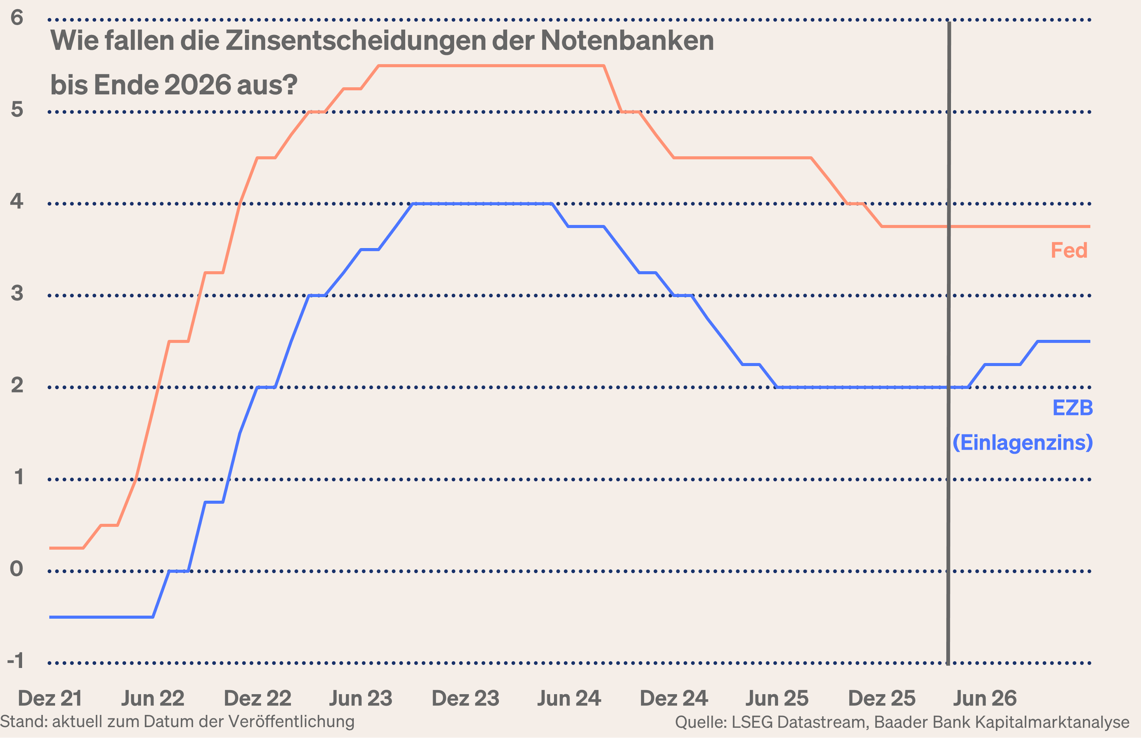 Grafik 6: Erwartete Zinsentscheidungen von Fed und EZB bis Ende 2026 Grafik 6: Erwartete Zinsentscheidungen von Fed und EZB bis Ende 2026