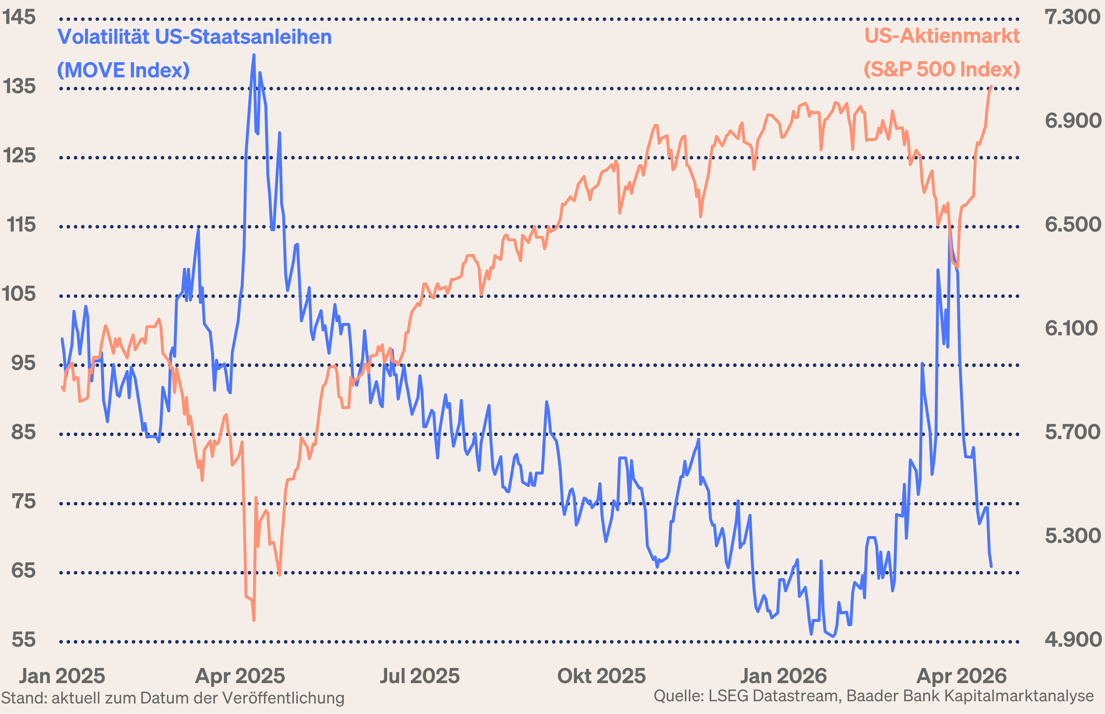 Grafik 7: Volatilität US-Staatsanleihen und US-Aktienmarkt Grafik 7: Volatilität US-Staatsanleihen und US-Aktienmarkt