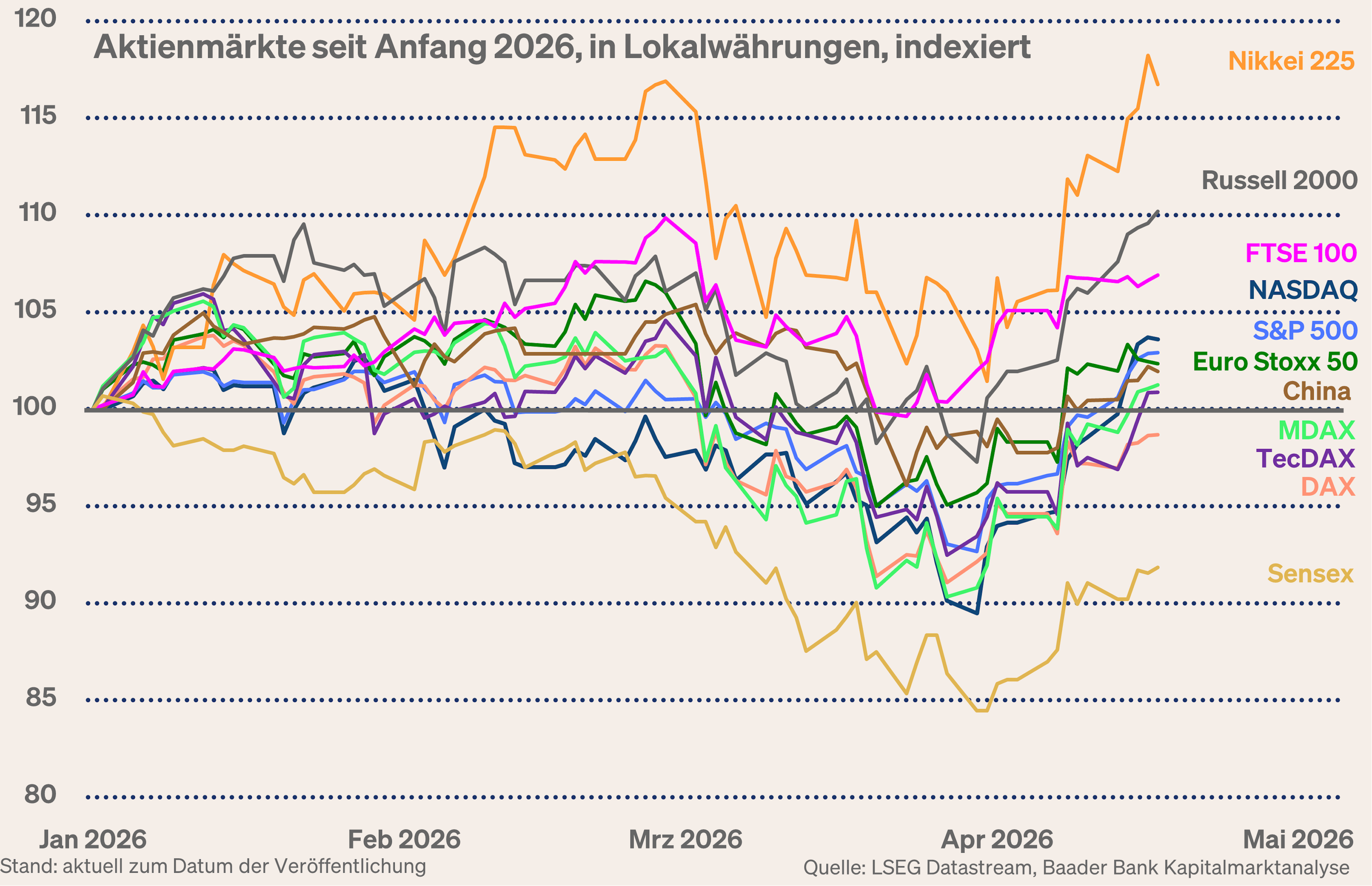 Grafik 8: Aktienmärkte global