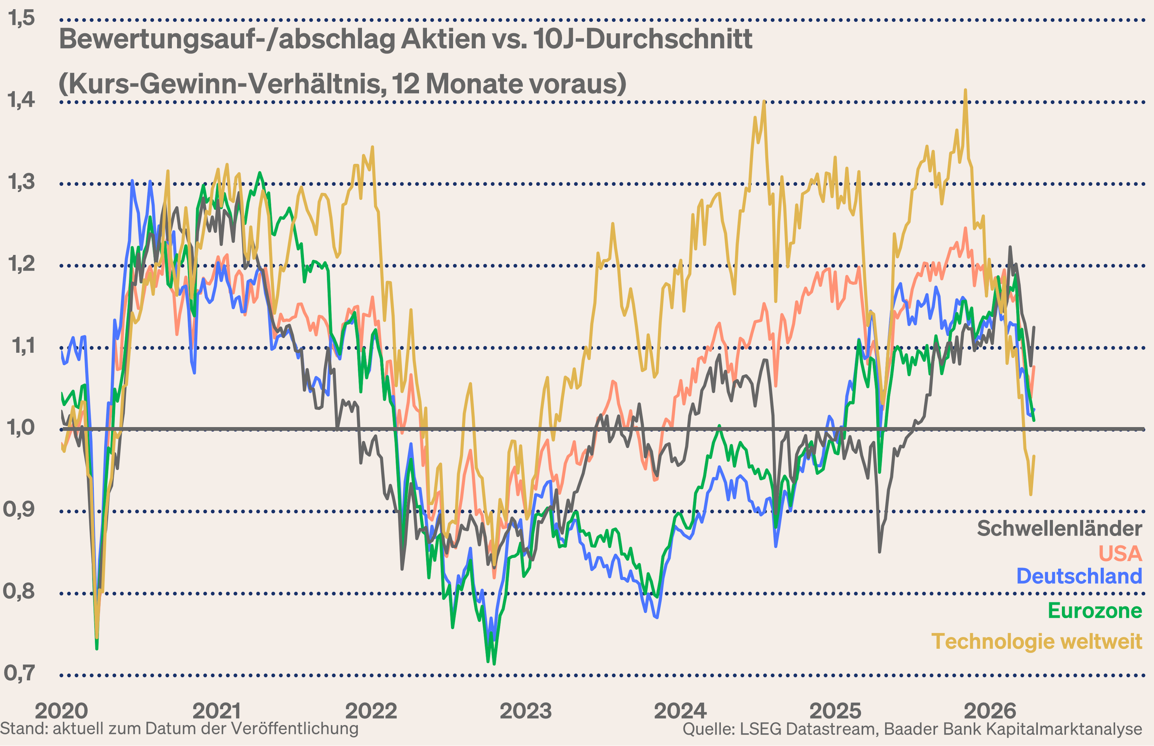 Grafik 9: KGV-Bewertung Aktienmärkte relativ zum 10J-Durchschnitt