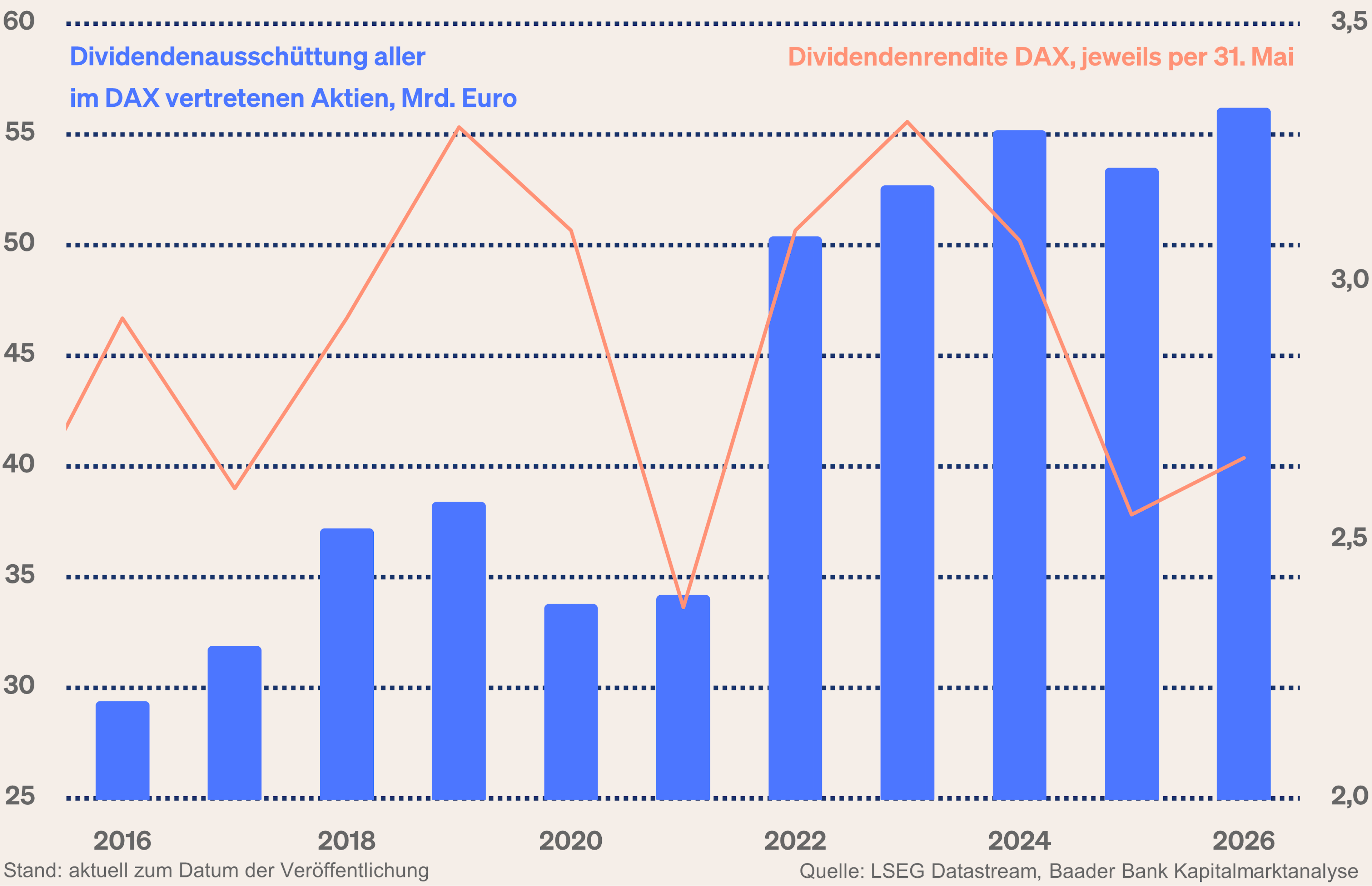 Grafik 11: Dividendenausschüttung aller im DAX vertretenen Aktien und Dividendenrendite DAX