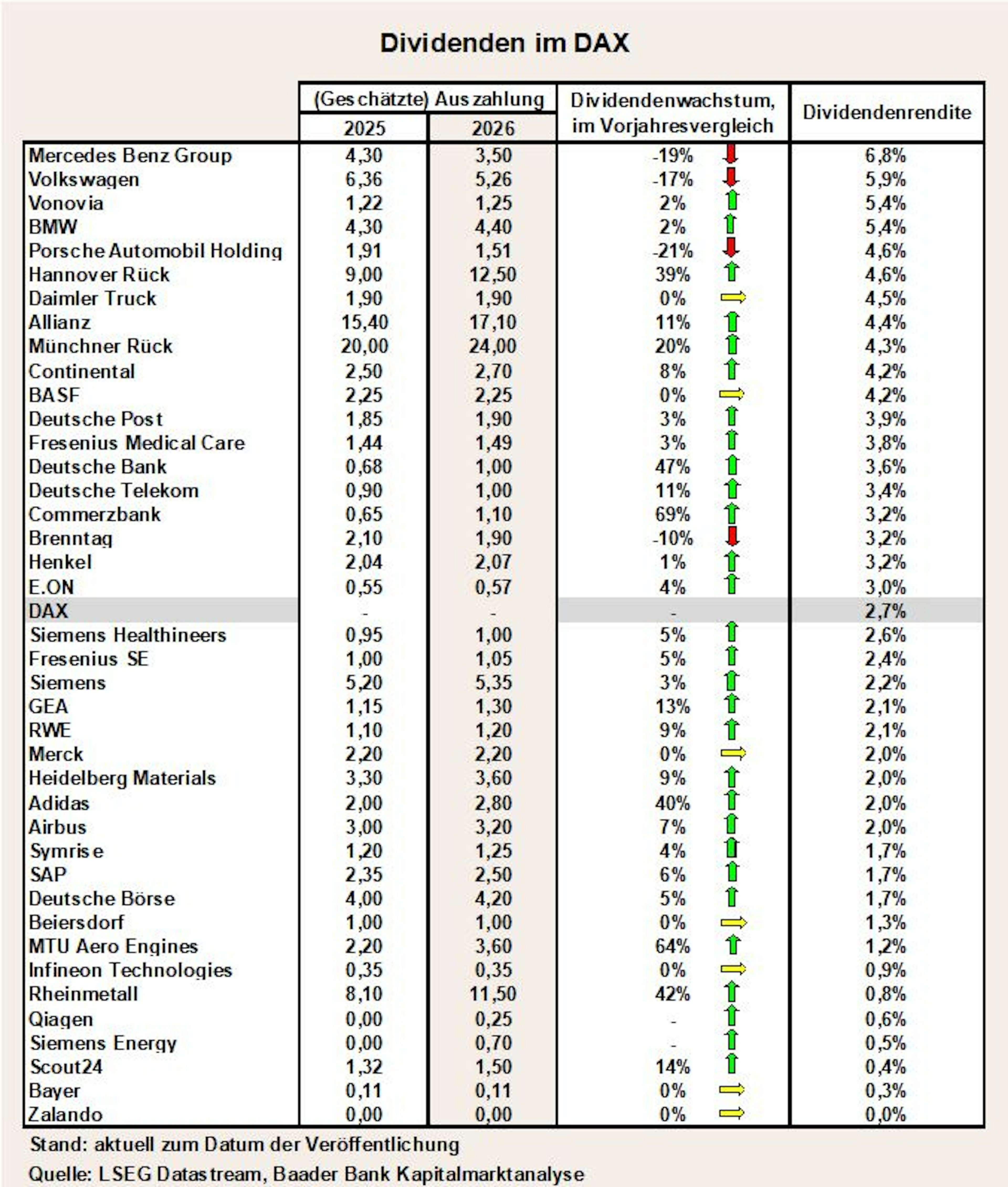 Grafik 12: Dividendenzahlungen der DAX-Konzerne im Einzelnen