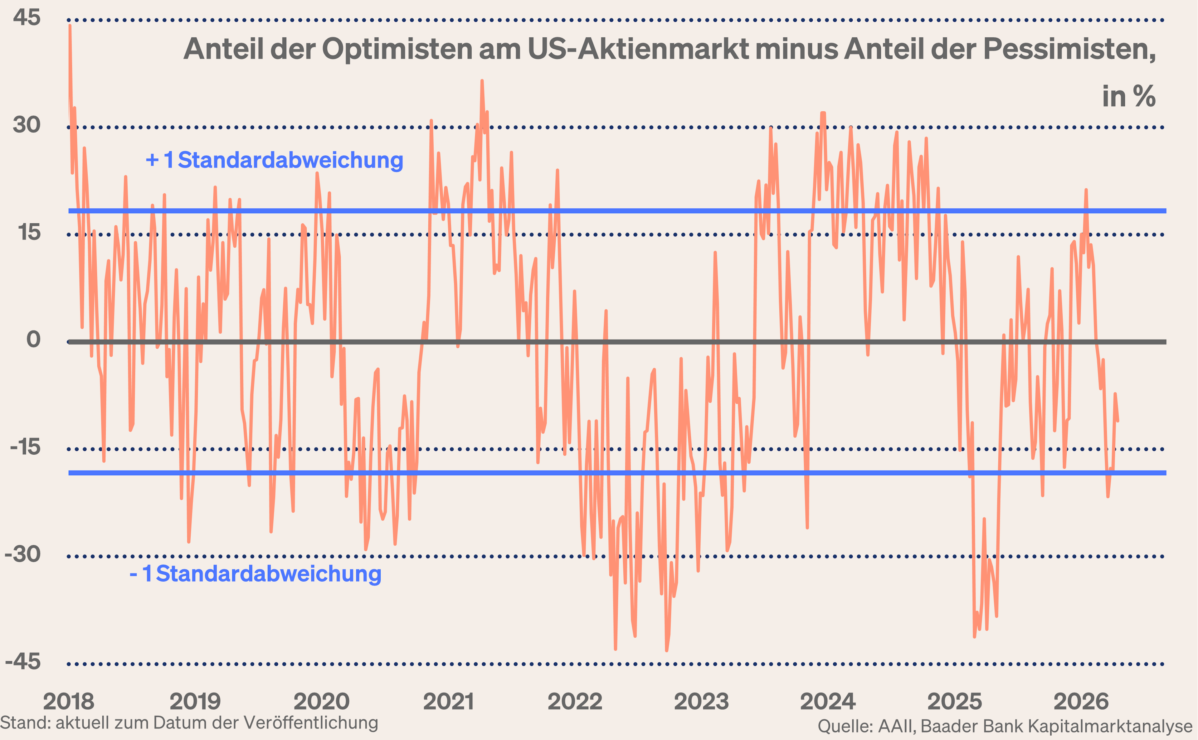 Grafik 13: Anteil Optimisten abzüglich Anteil Pessimisten Grafik 13: Anteil Optimisten abzüglich Anteil Pessimisten