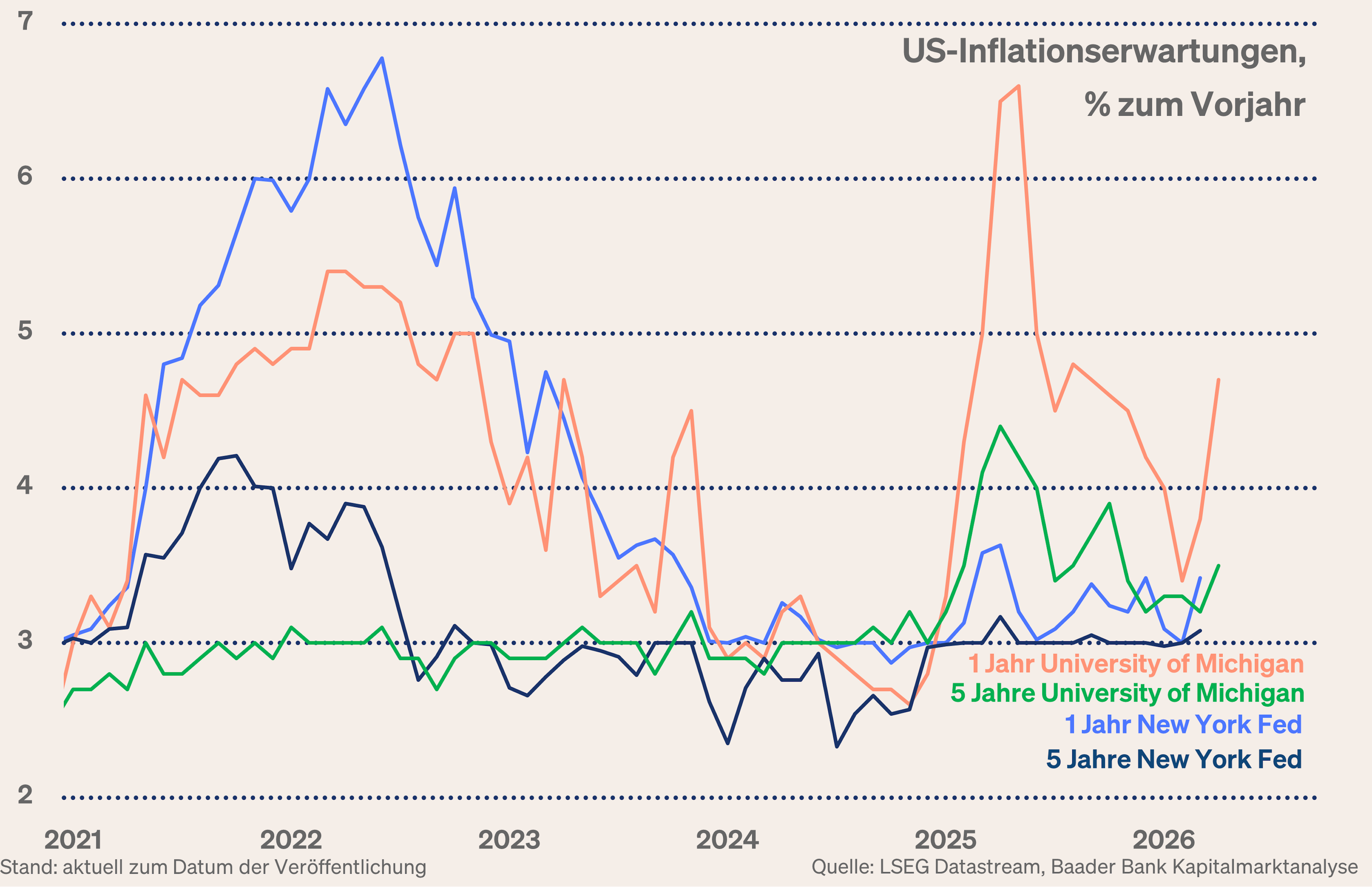 Grafik 1: US-Inflationserwartungen University of Michigan und New York Fed