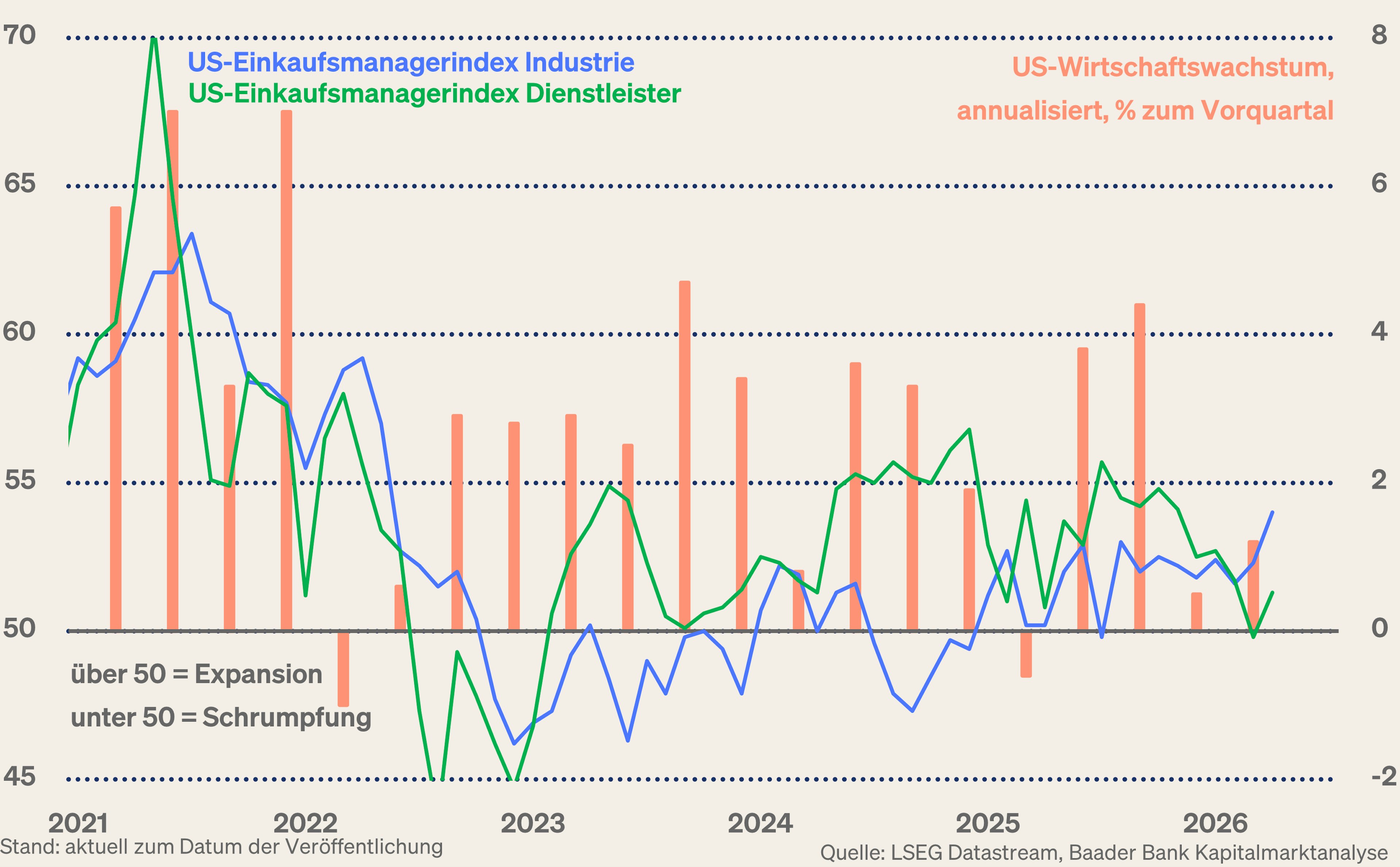Grafik 2: Einkaufsmanagerindices Industrie und Dienstleister sowie US-BIP-Wachstum Grafik 2: Einkaufsmanagerindices Industrie und Dienstleister sowie US-BIP-Wachstum
