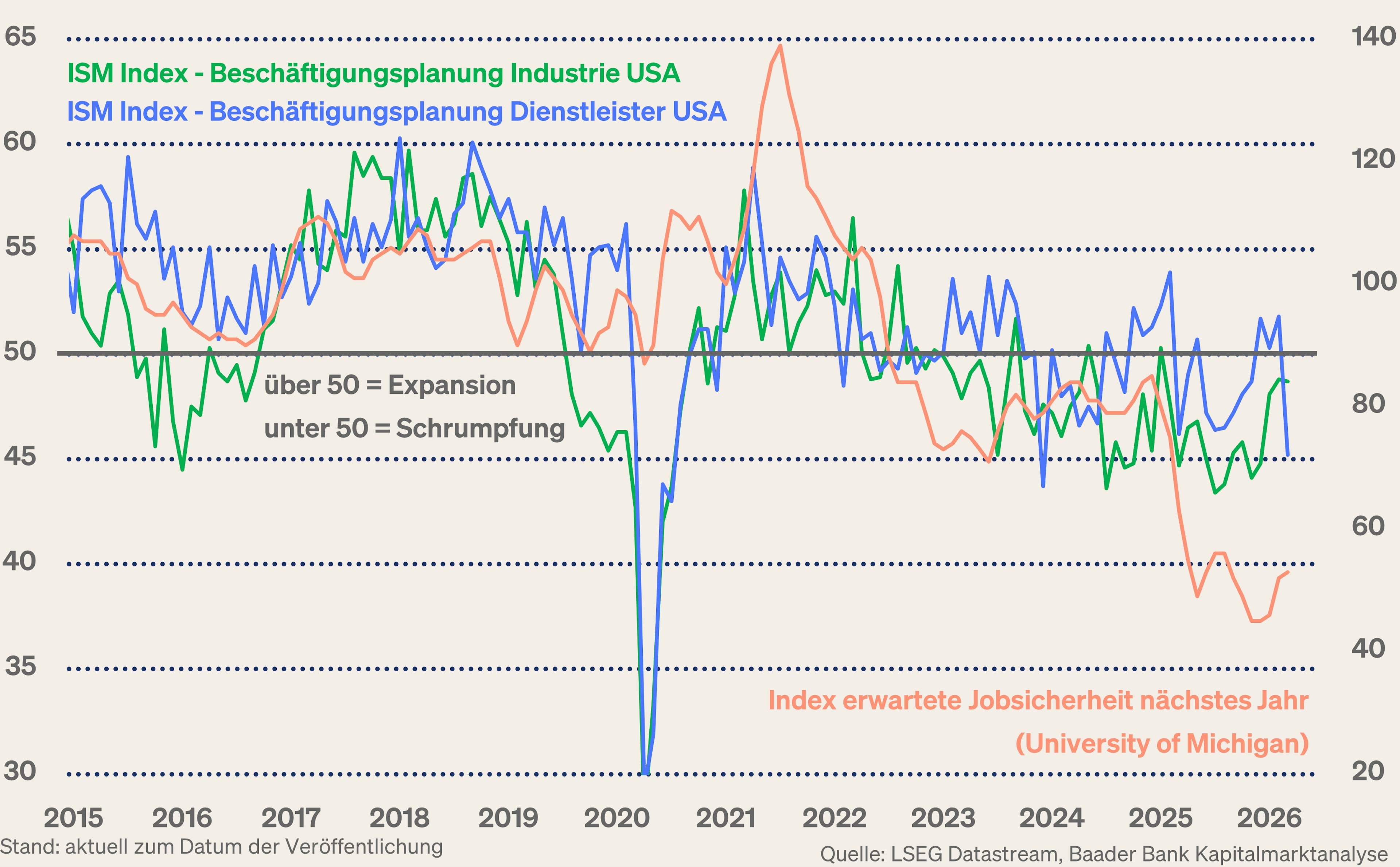 Grafik 3: ISM Beschäftigungsplanung Verarbeitendes und Dienstleistungsgewerbe sowie Index erwartete Jobsicherheit nächstes Jahr (University of Michigan) Grafik 3: ISM Beschäftigungsplanung Verarbeitendes und Dienstleistungsgewerbe sowie Index erwartete Jobsicherheit nächstes Jahr (University of Michigan)