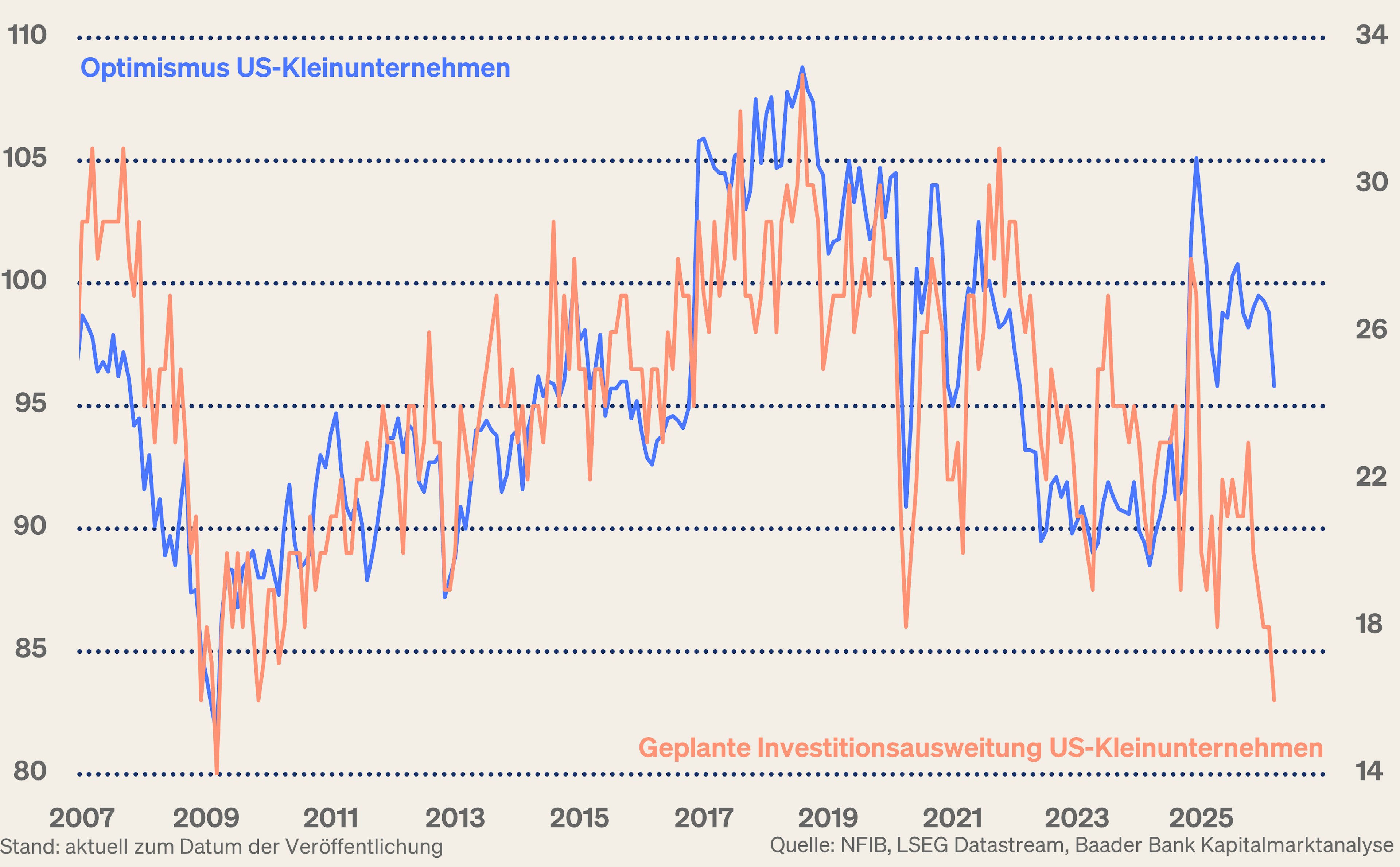 Grafik 5: Index Optimismus und Investitionsausweitung von US-Kleinunternehmen