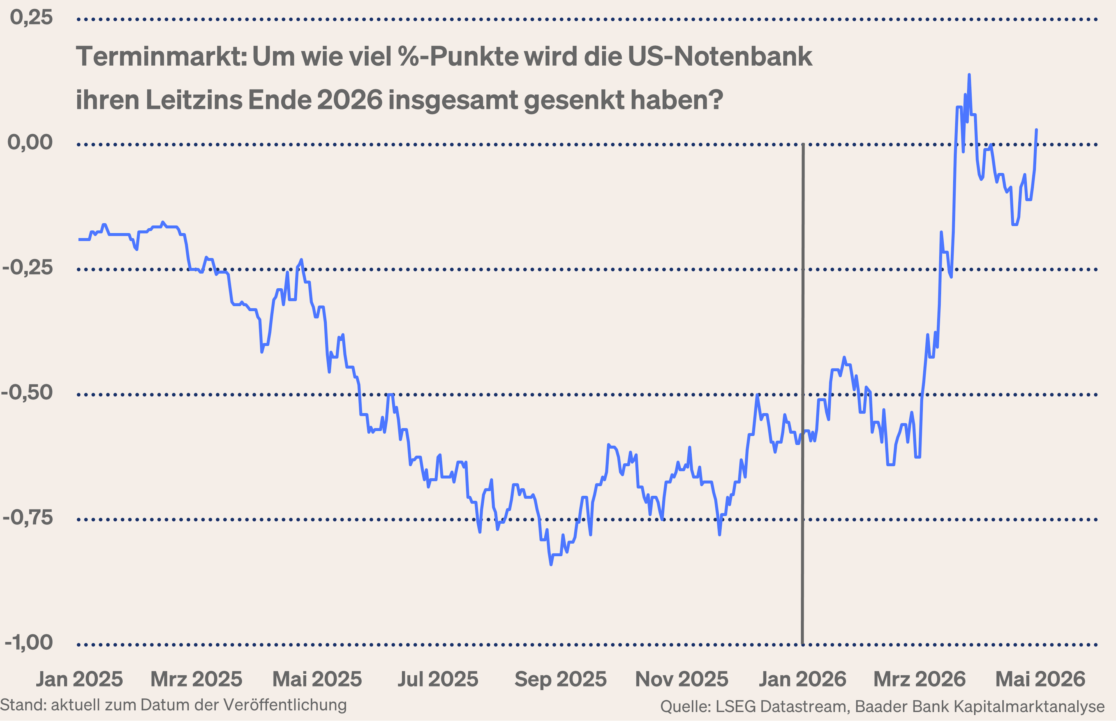 Grafik 6: Um wie viel %-Punkte wird die US-Notenbank ihren Leitzins Ende 2026 insgesamt gesenkt haben?