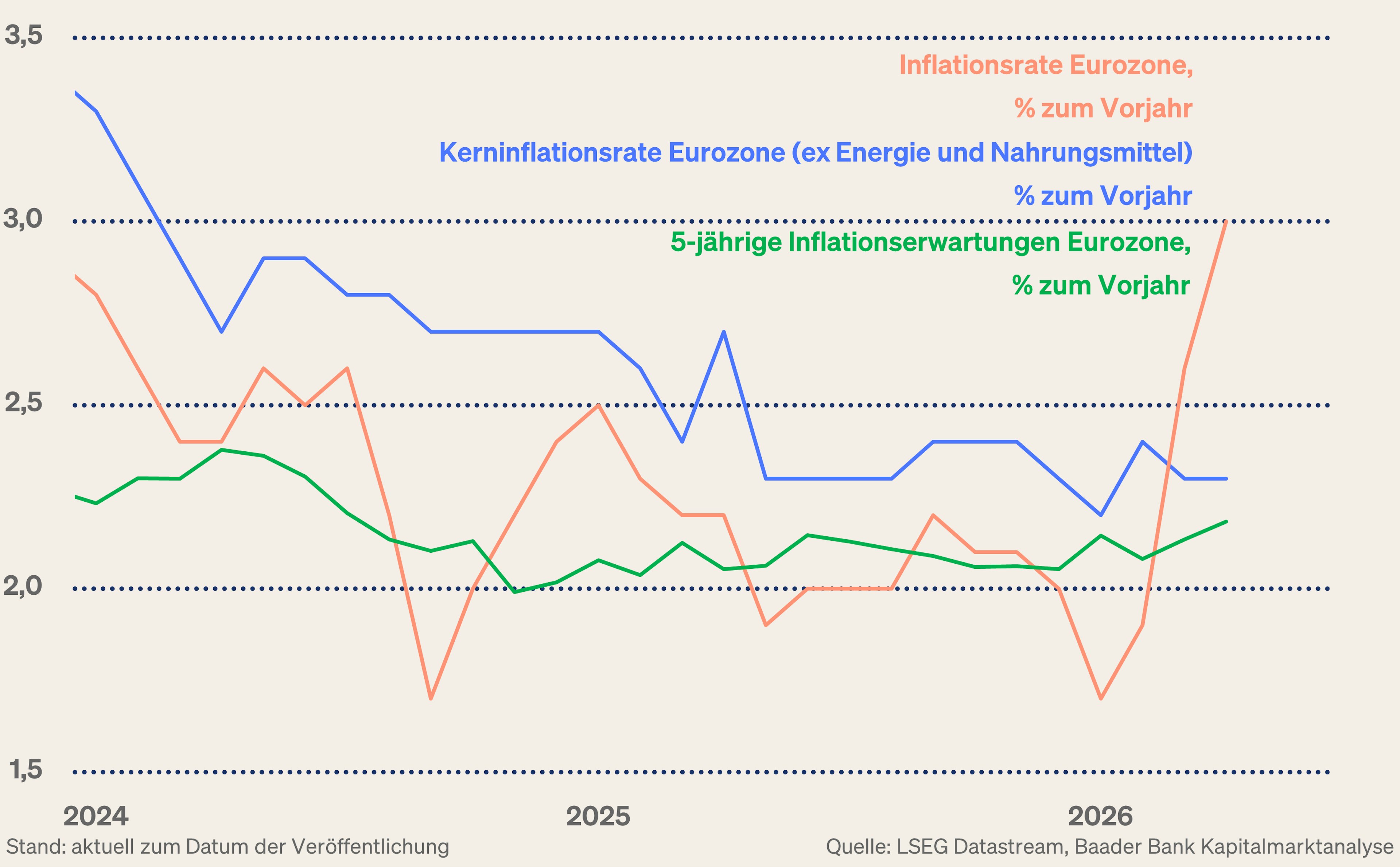 Grafik 7: (Kern-)Inflation und langfristige Inflationserwartungen Eurozone