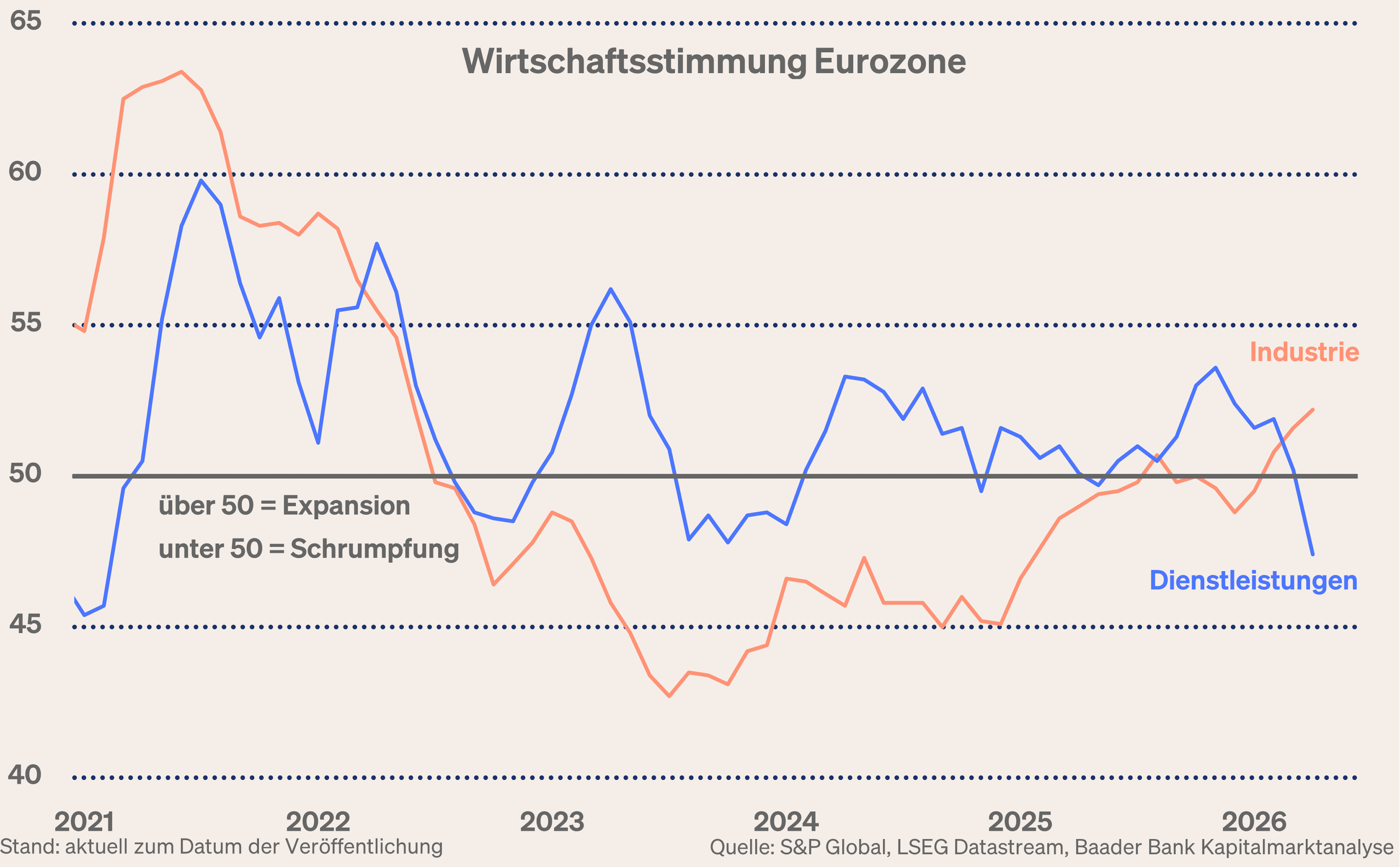 Grafik 8: Einkaufsmanagerindices Verarbeitende und Dienstleistungsgewerbe