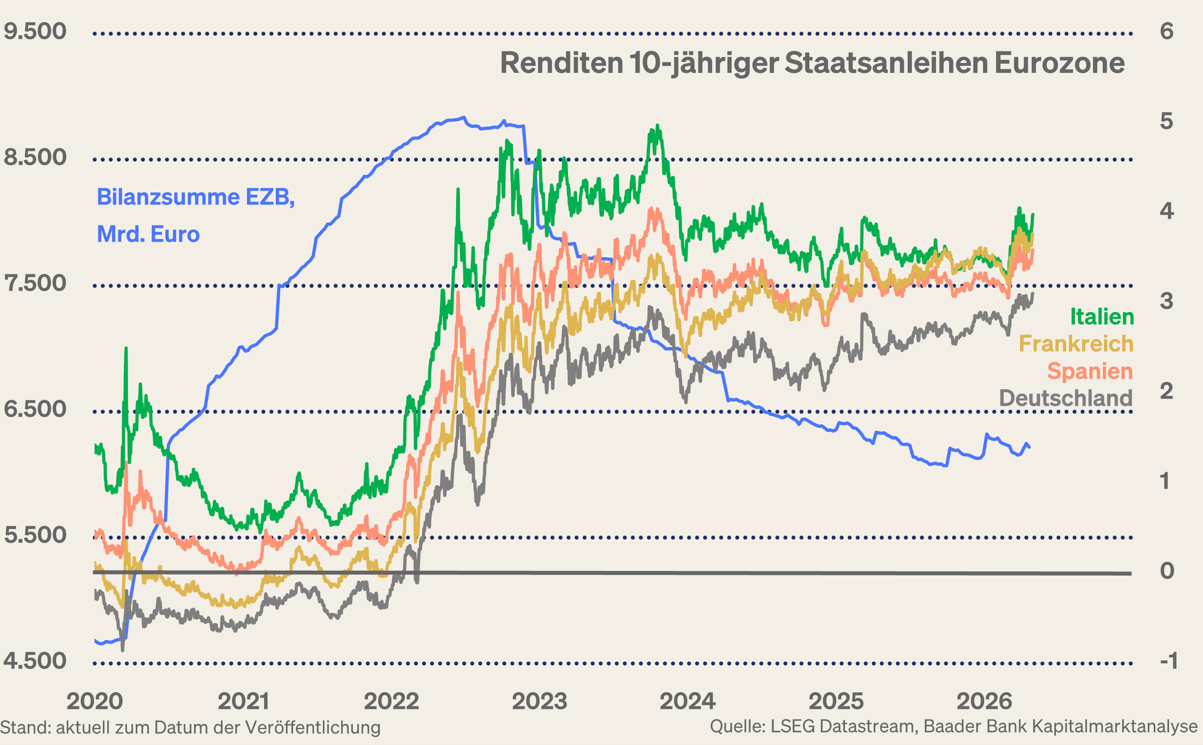 Grafik 9: Bilanzsumme EZB und Rendite 10-jähriger Staatsanleihen Eurozone