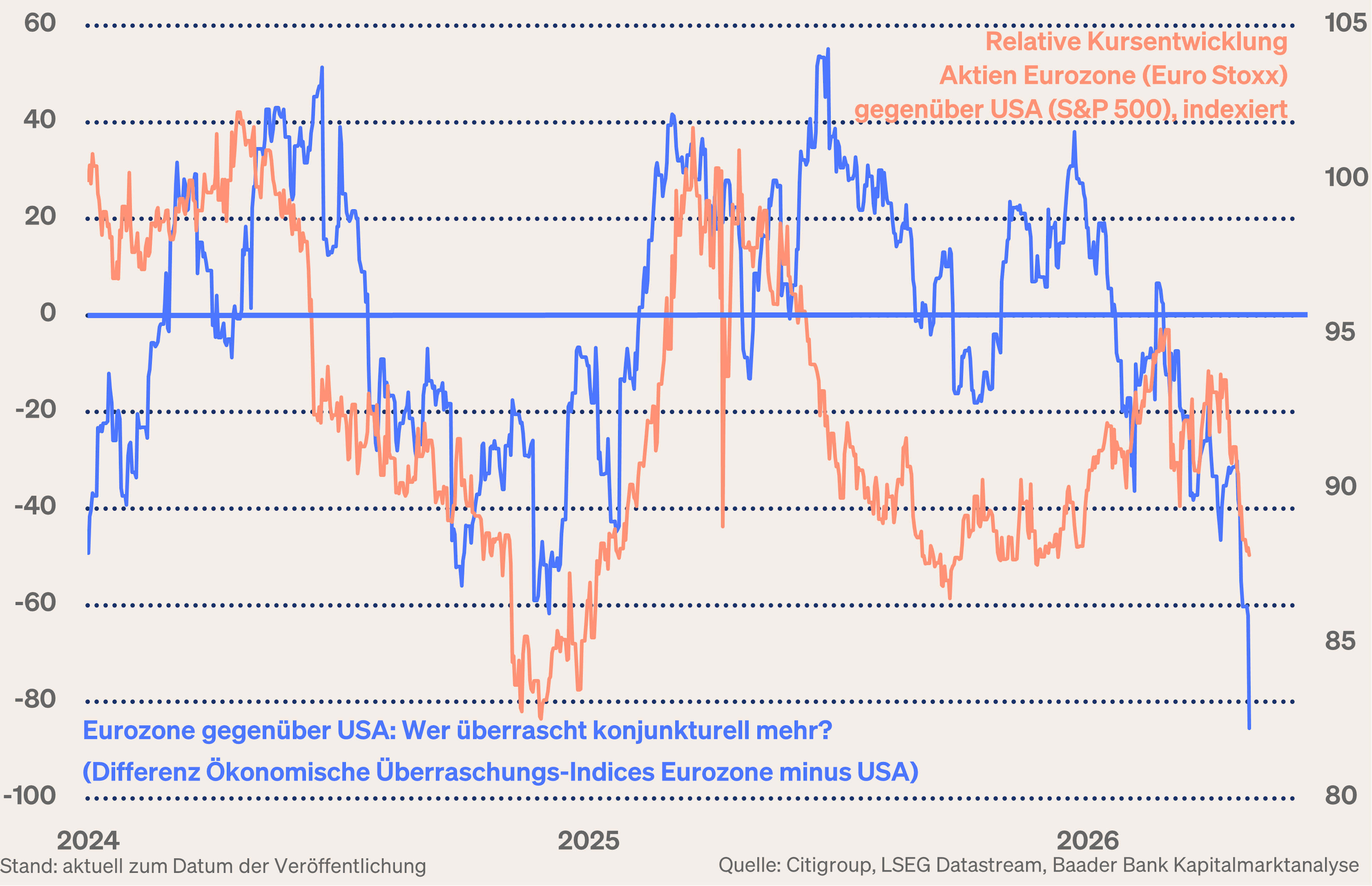 Grafik 10: Eurozone gegenüber USA: Wer überrascht konjunkturell mehr? und Relative Kursentwicklung Aktien Eurozone (Euro Stoxx) gegenüber USA (S&P 500)