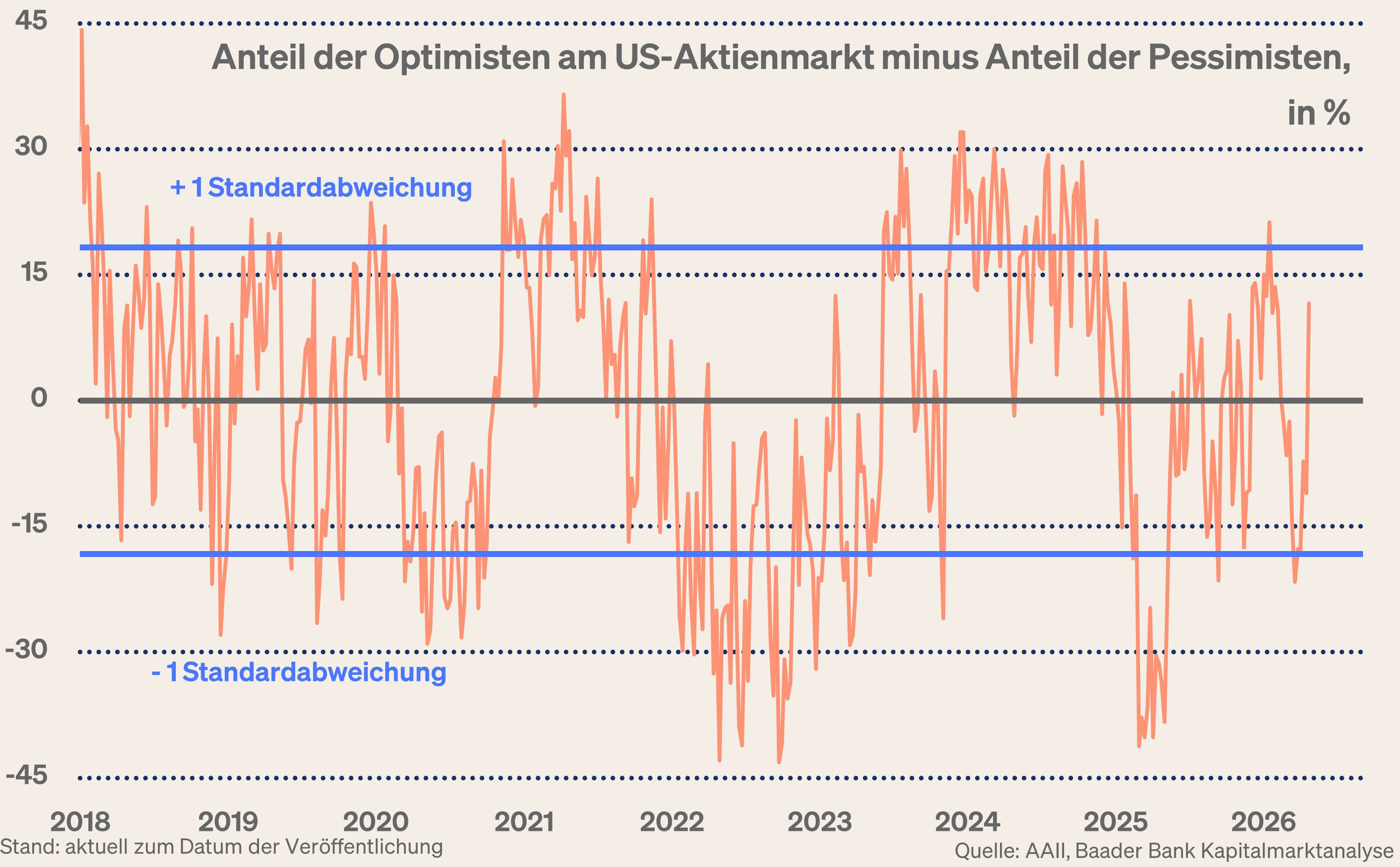 Grafik 11: Anteil der Optimisten abzüglich der Pessimisten am US-Aktienmarkt