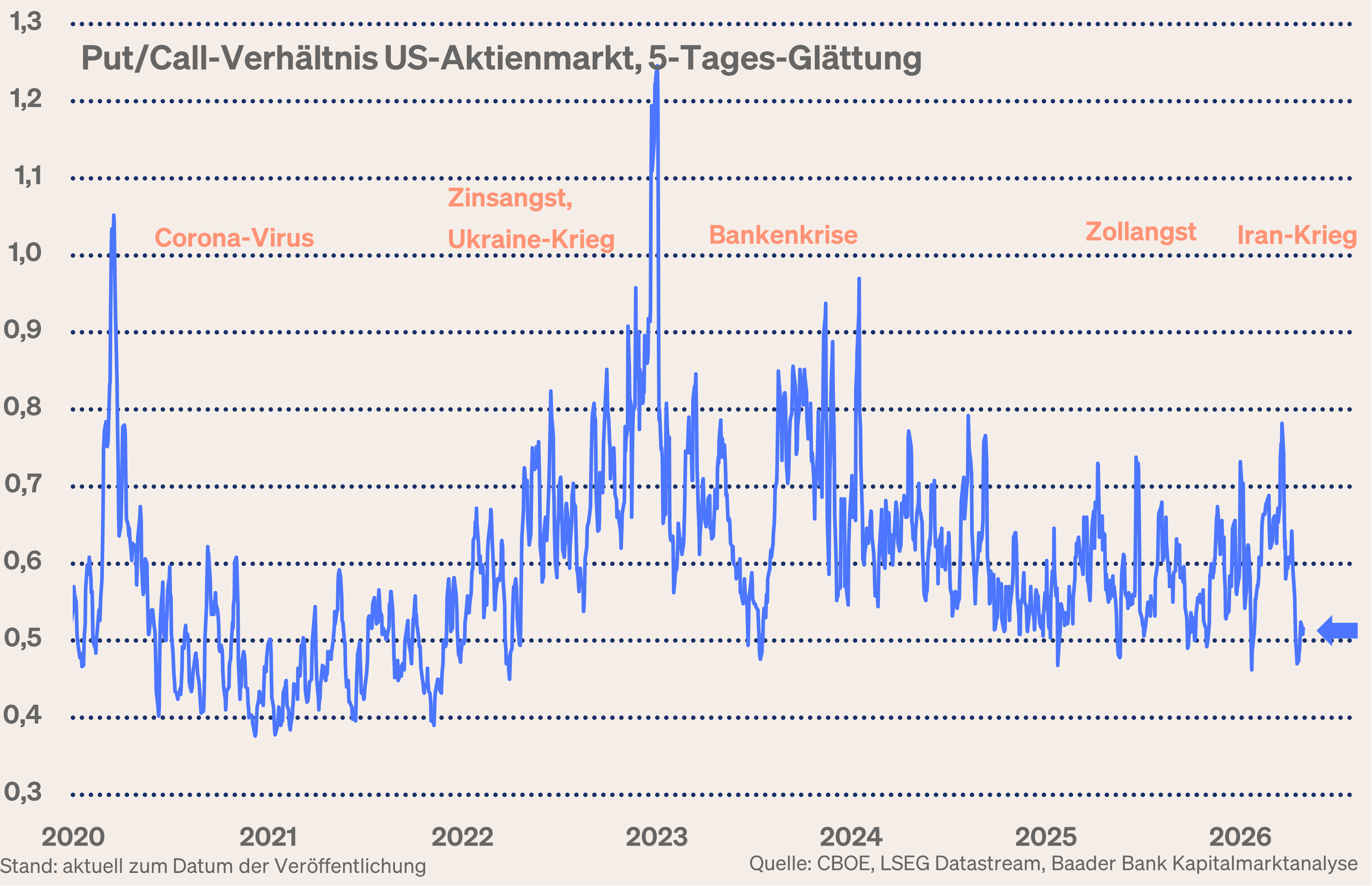 Grafik 12: Put-Call-Verhältnis US-Aktienmarkt