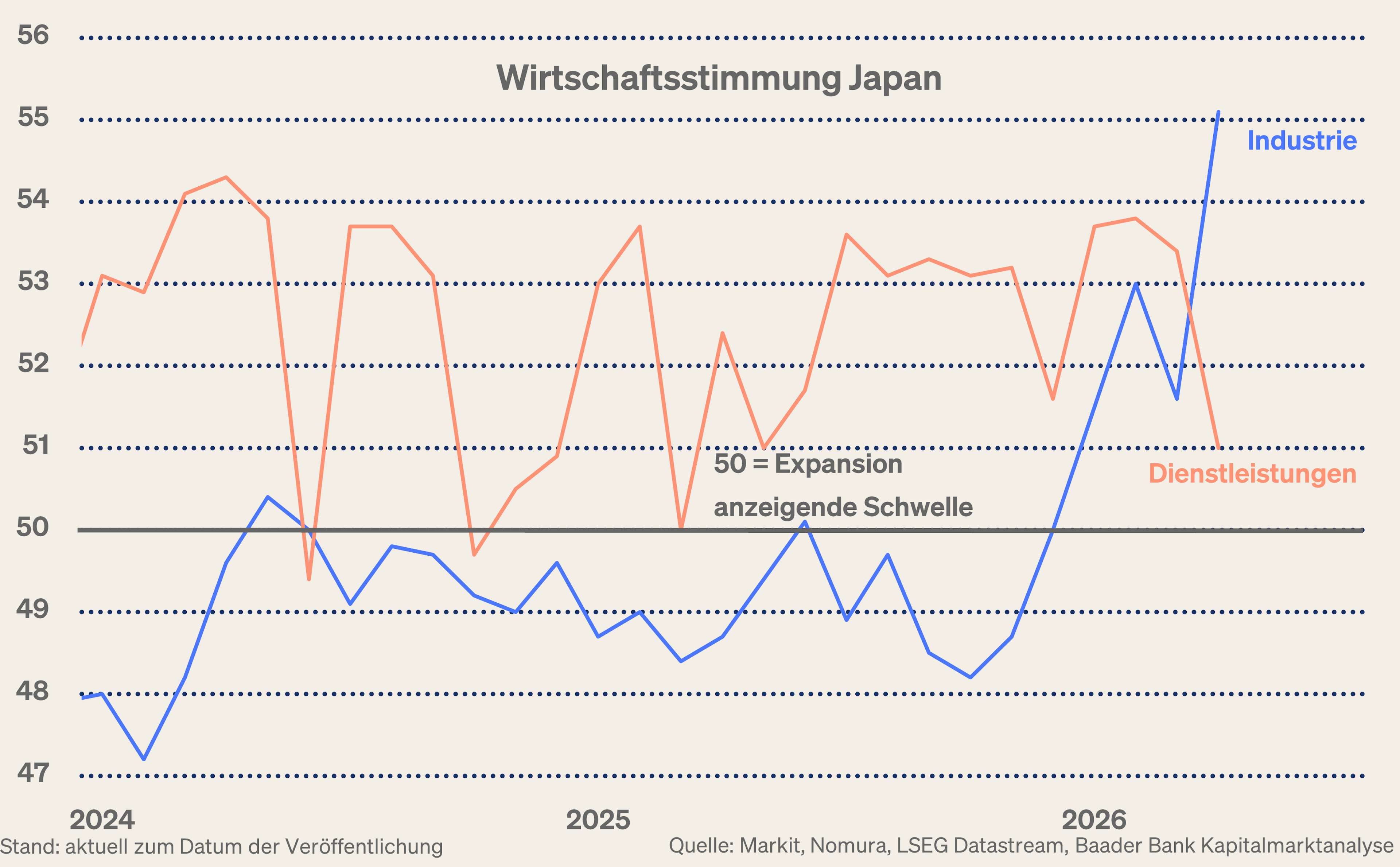 Grafik 1: Einkaufsmanagerindices Verarbeitendes und Dienstleistungsgewerbe Japan