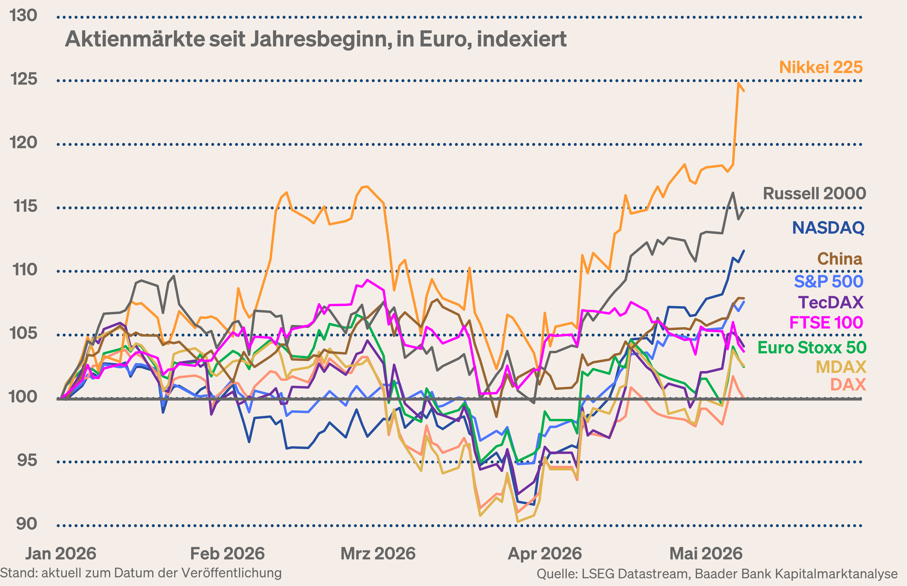 Grafik 2: Aktienmärkte global