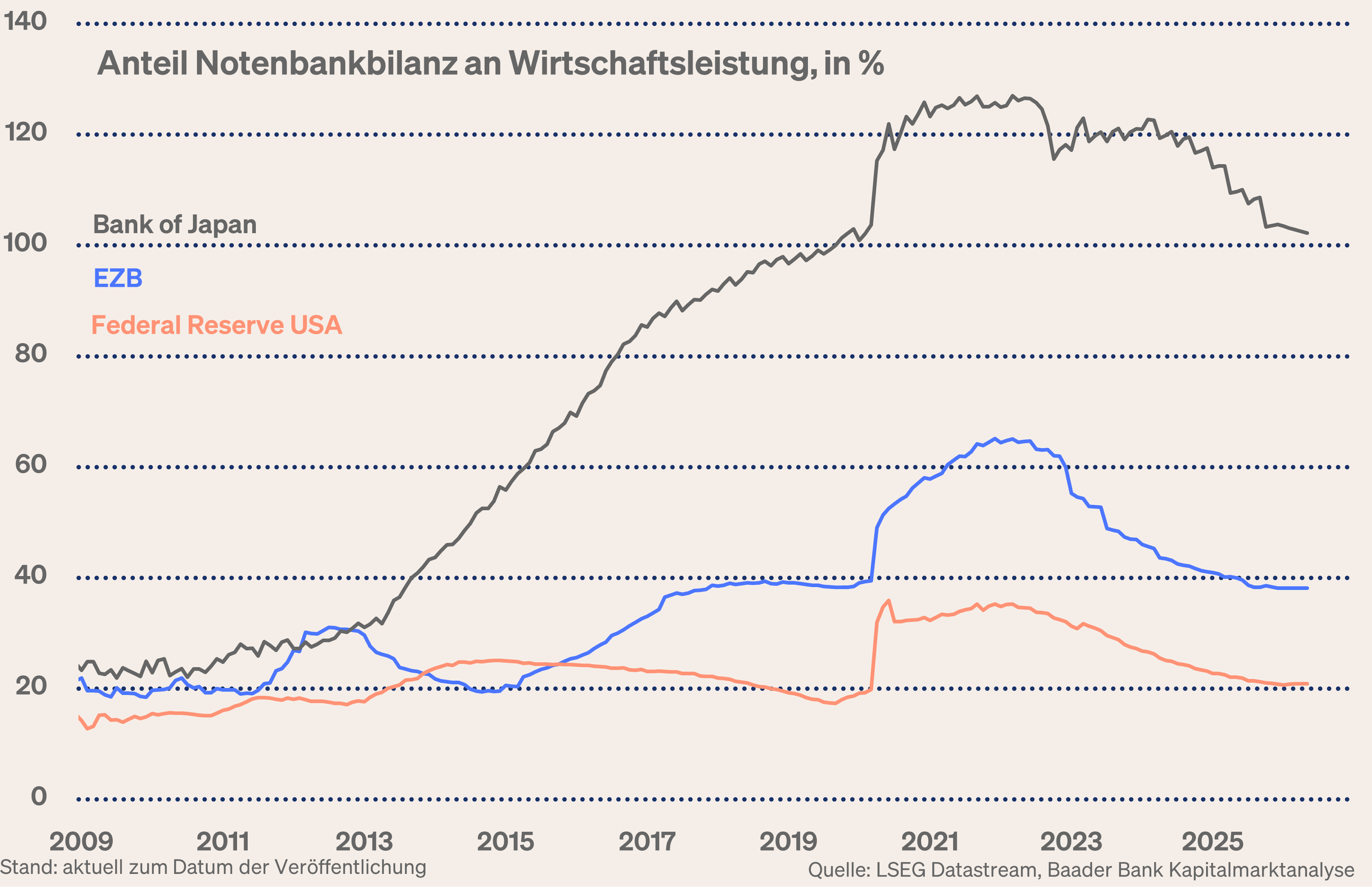 Grafik 3: Notenbankbilanzen von Fed, EZB und BoJ im Verhältnis zur jeweiligen Wirtschaftsleistung