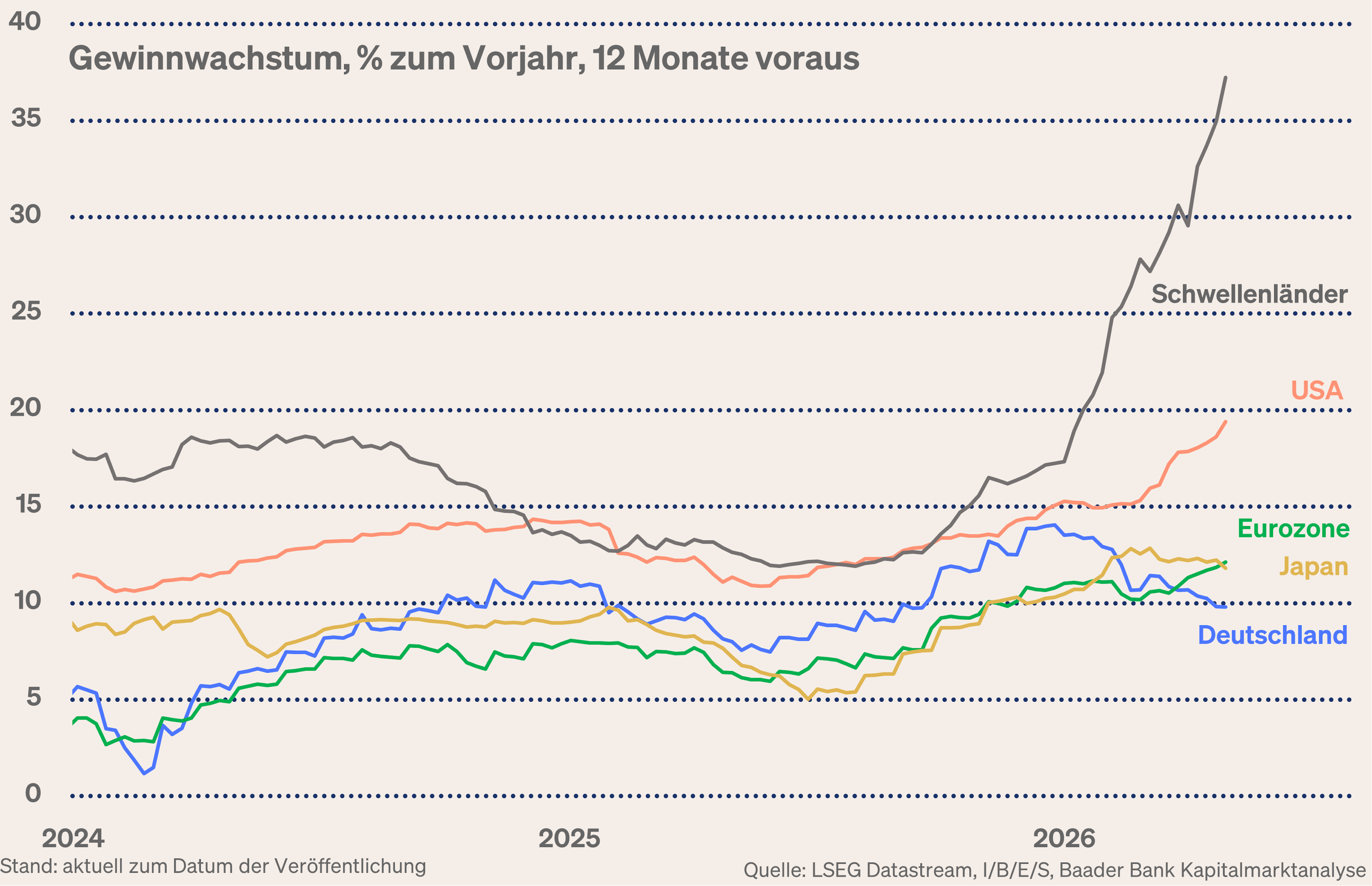 Grafik 4: Gewinnwachstum Schwellenländer, USA, Japan, Eurozone und Deutschland