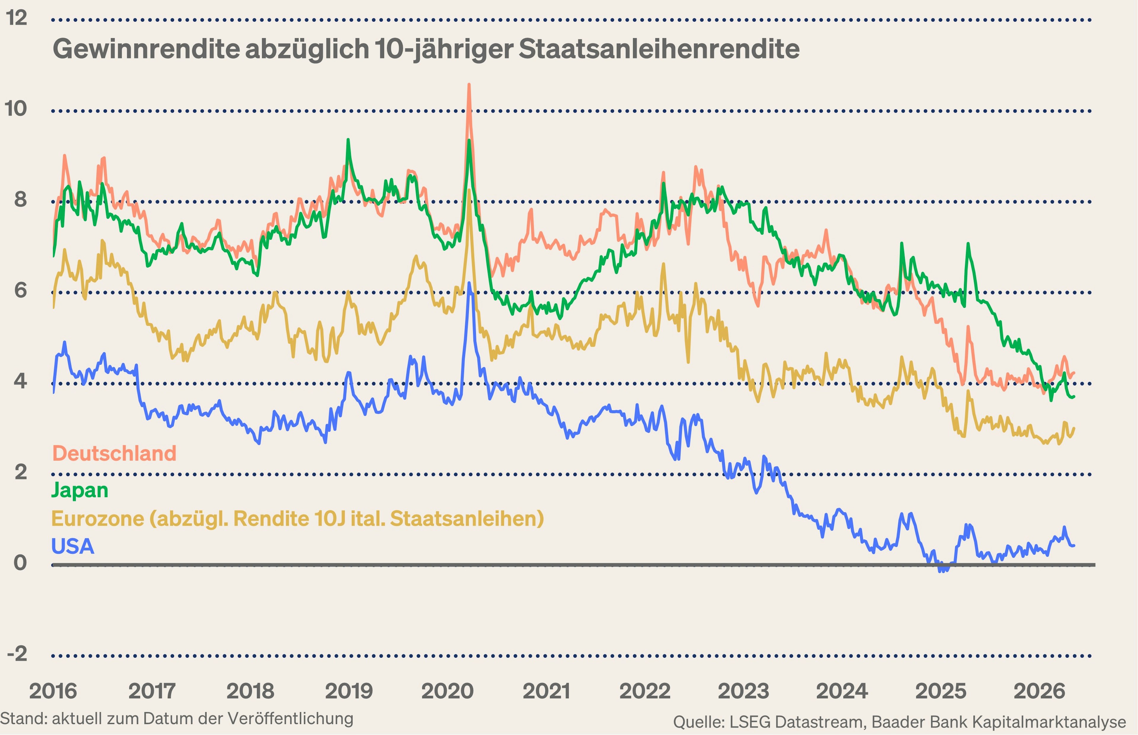 Grafik 5: Gewinnrendite abzüglich Rendite 10-jähriger Staatsanleihen Deutschland, Japan, Eurozone, USA
