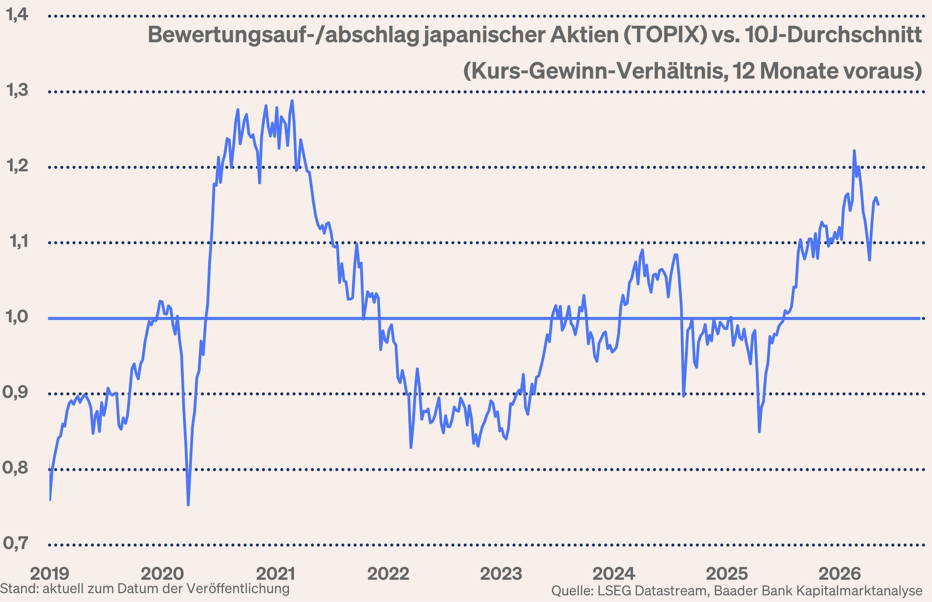 Grafik 6: KGV-Bewertung japanischer Aktienmarkt zum 10-Jahres Durchschnitt