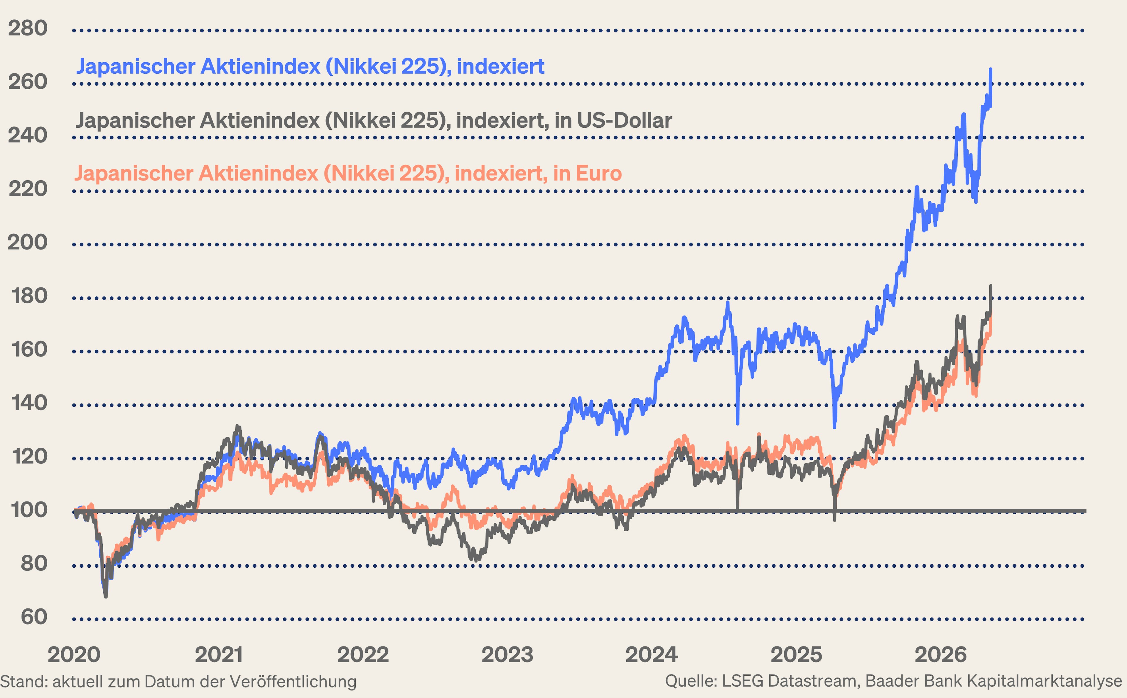 Grafik 8: Nikkei 225 in japanischen Yen, US-Dollar und Euro Grafik 8: Nikkei 225 in japanischen Yen, US-Dollar und Euro