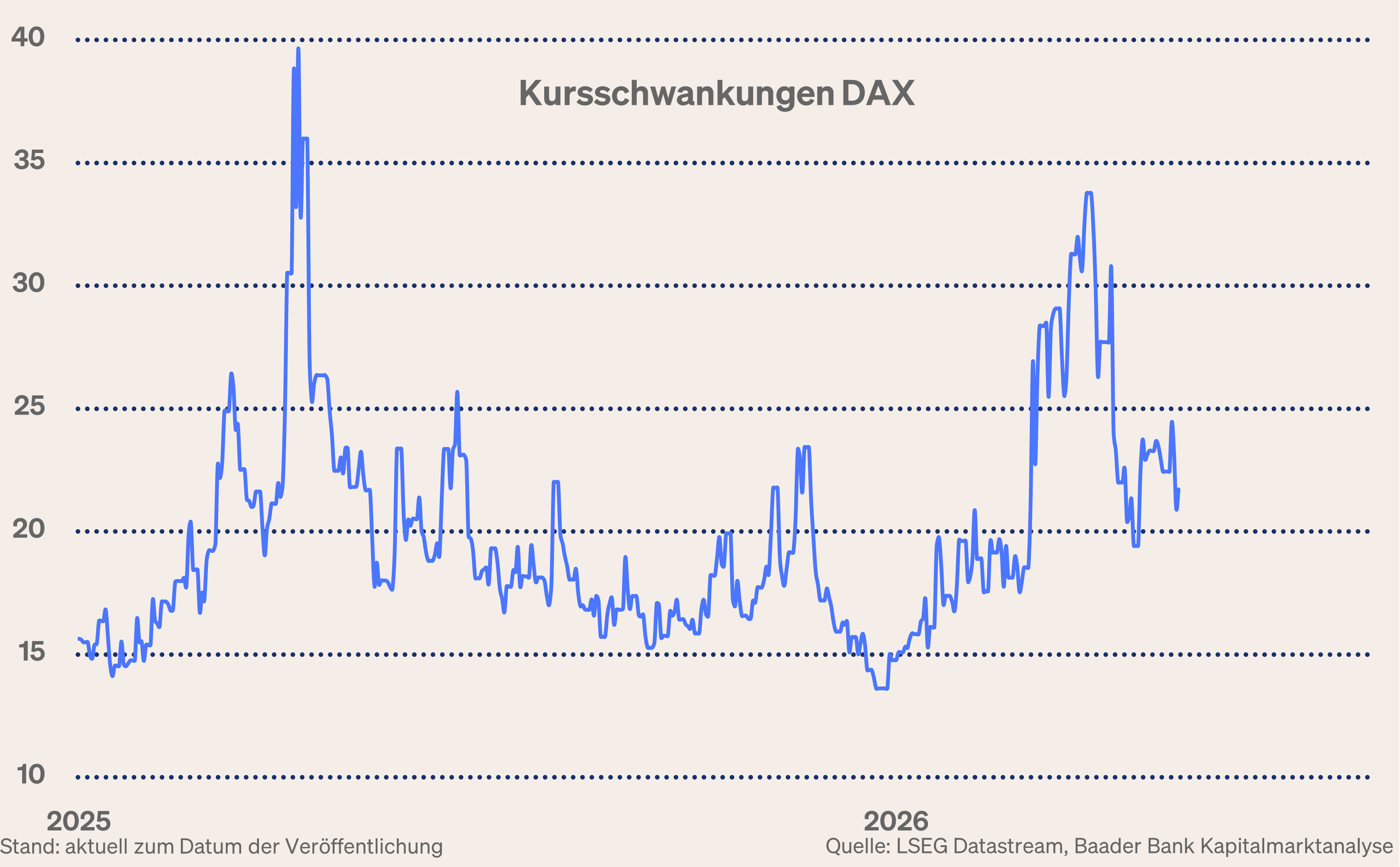 Grafik 9: Kursschwankungen im DAX