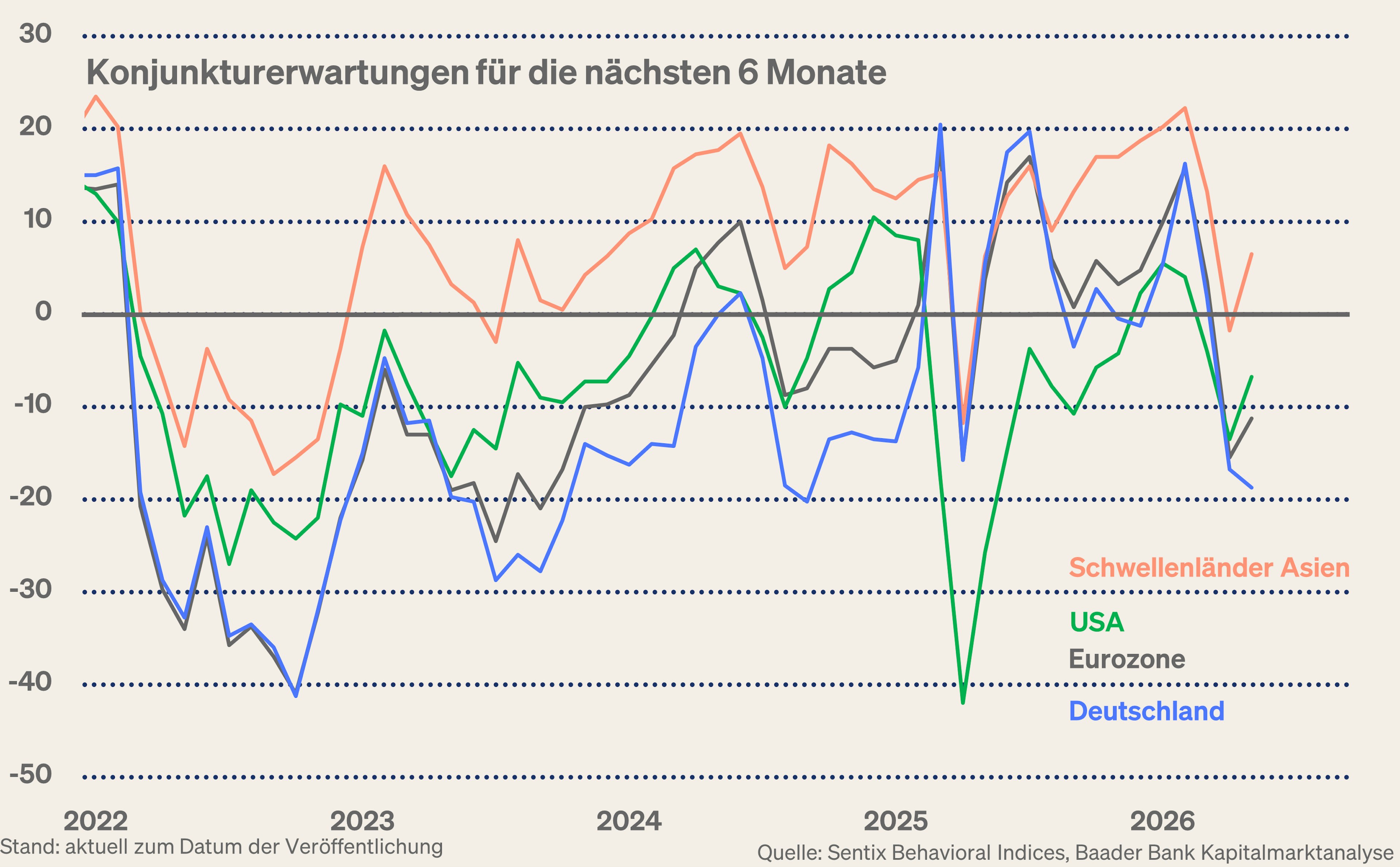 Grafik 10: Sentix Sentiment Konjunkturerwartungen für die kommenden 6 Monate