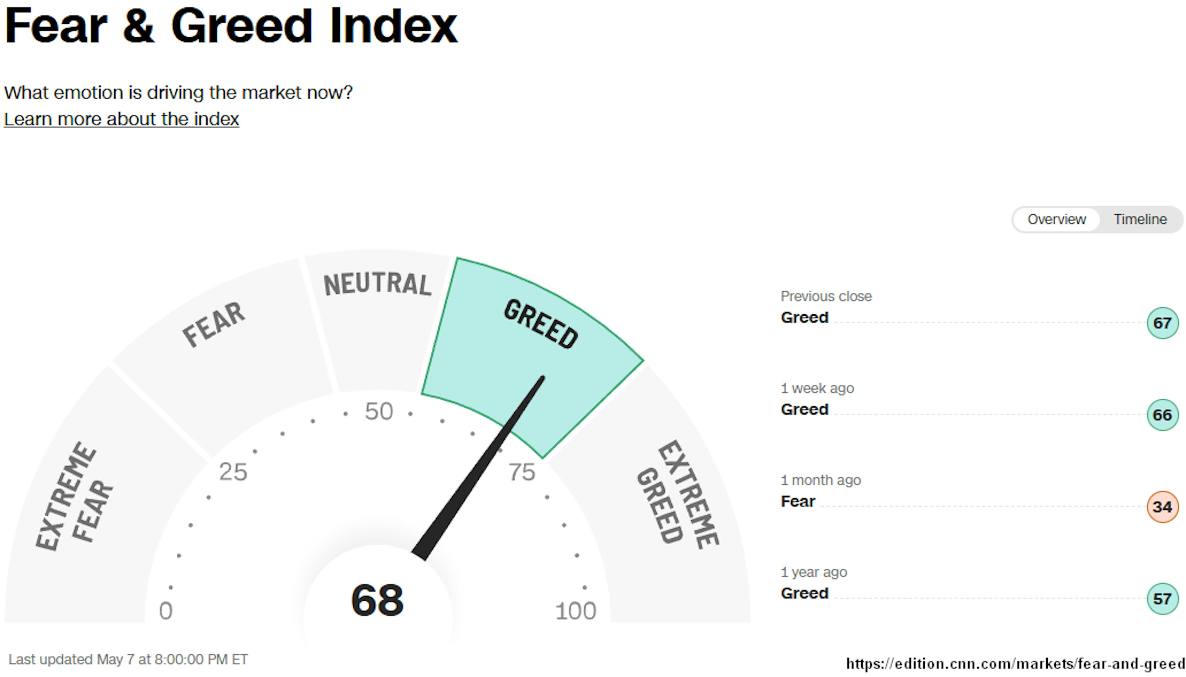 Grafik 11: Fear & Greed Index von CNN Money