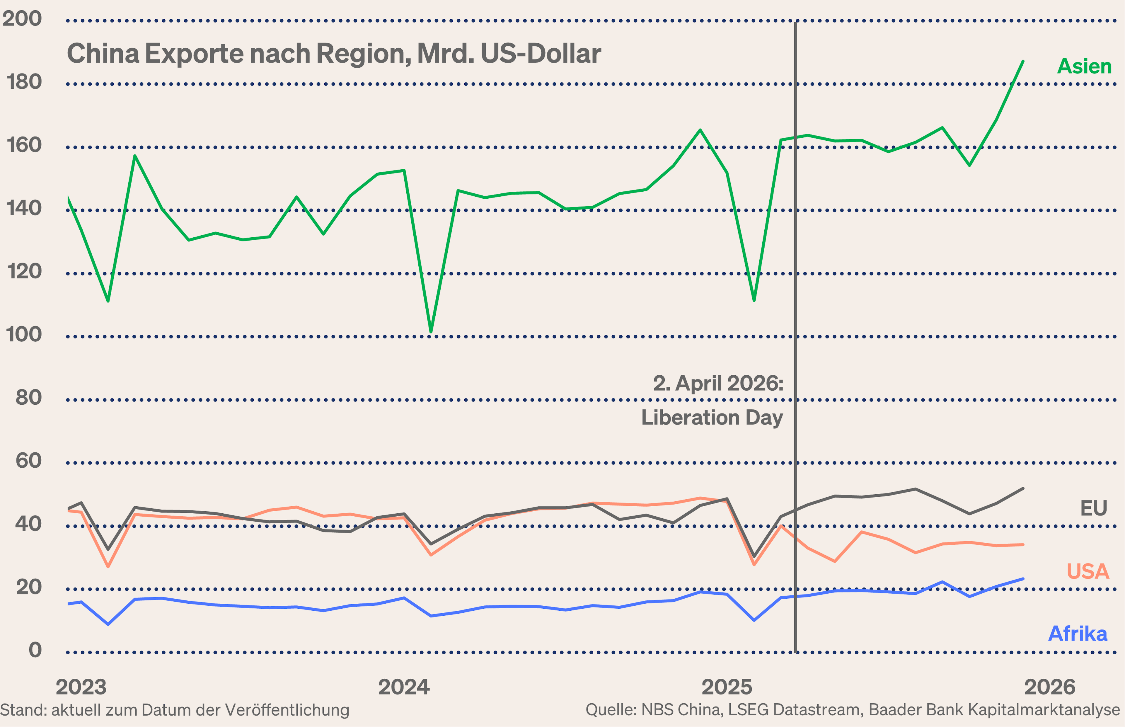 Grafik 1: China Exporte nach Region