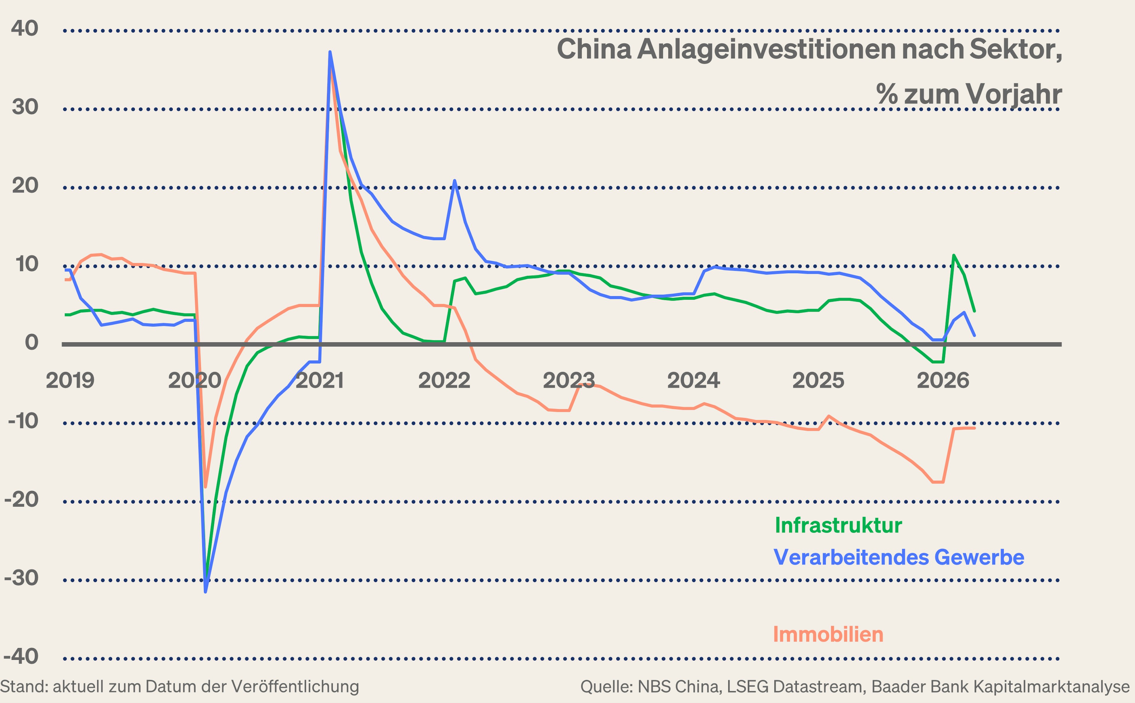 Grafik 2: Bruttoanlageinvestitionen Immobilien, Infrastruktur und Industrie