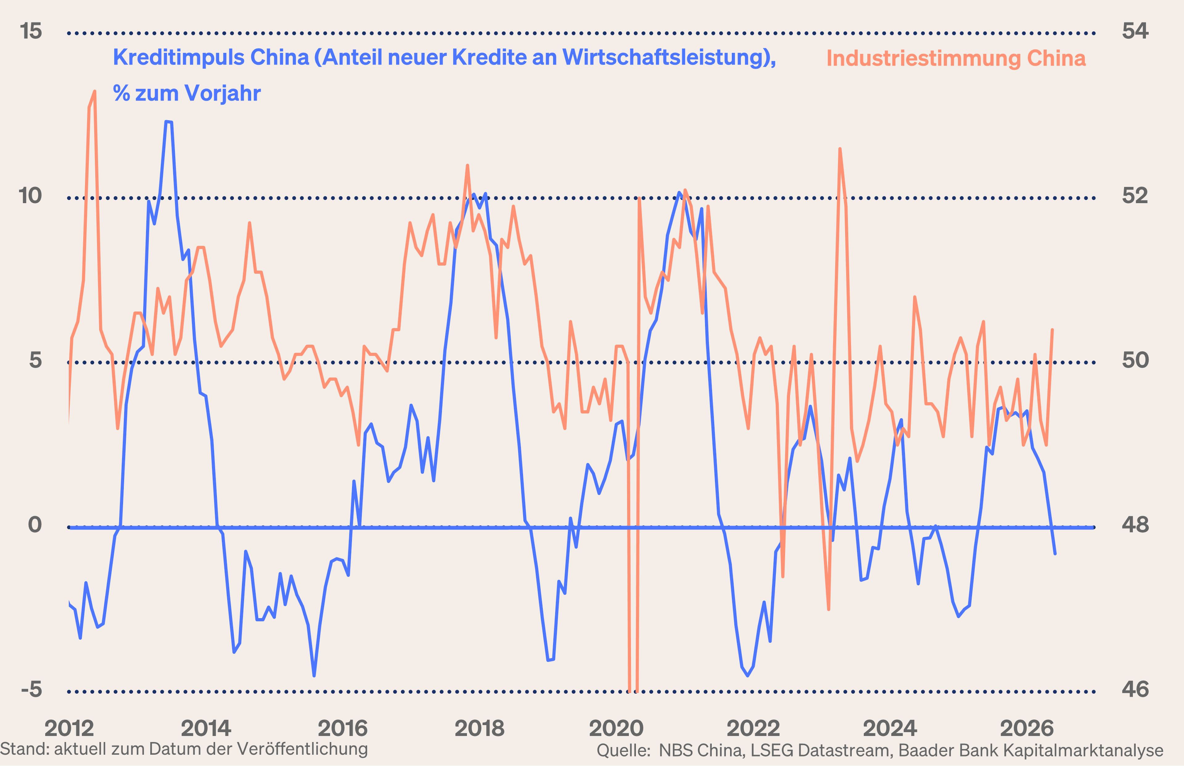 Grafik 3: Kreditimpuls und Industriestimmung China Grafik 3: Kreditimpuls und Industriestimmung China