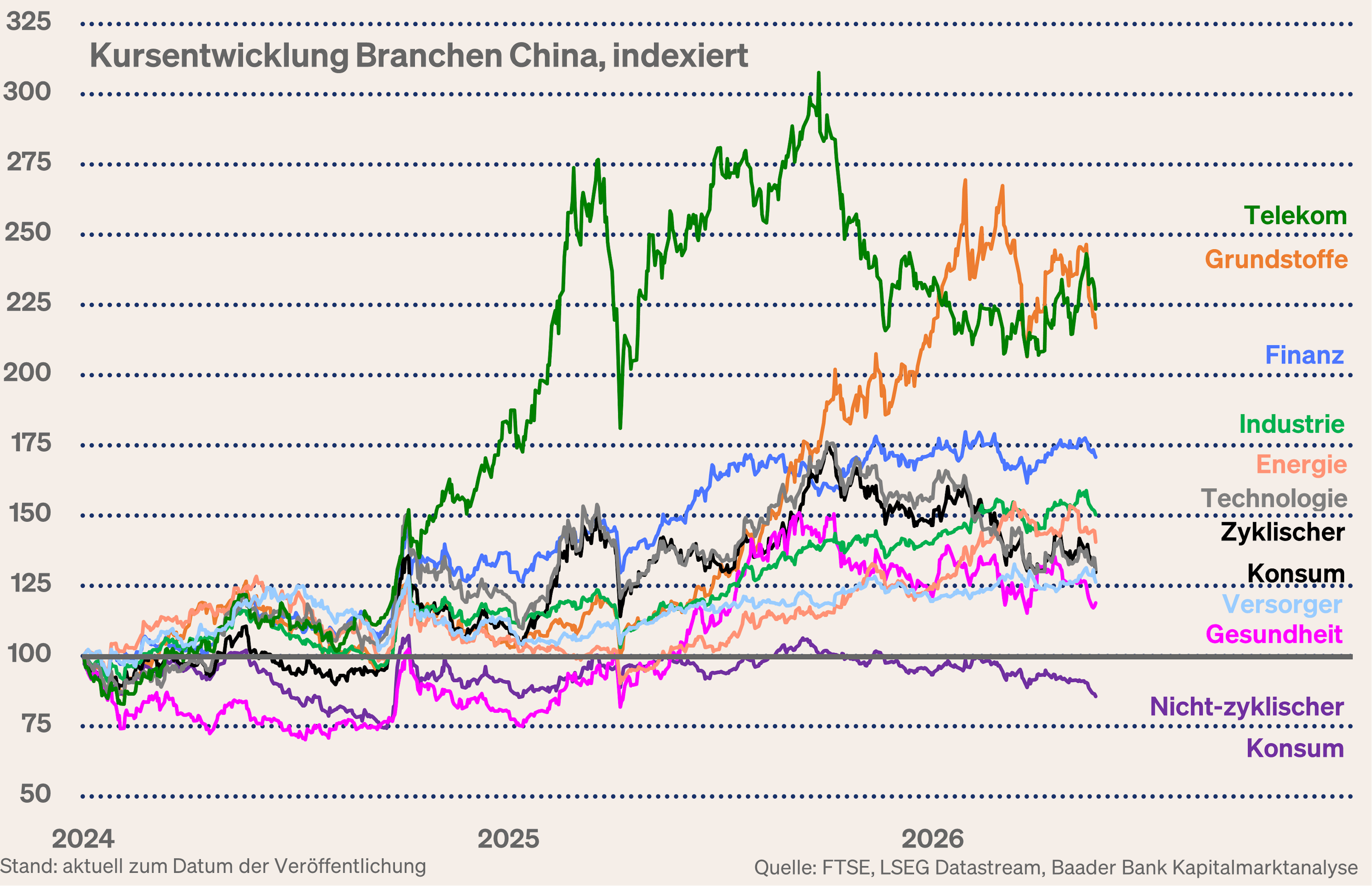 Grafik 4: Kursentwicklung Branchen China