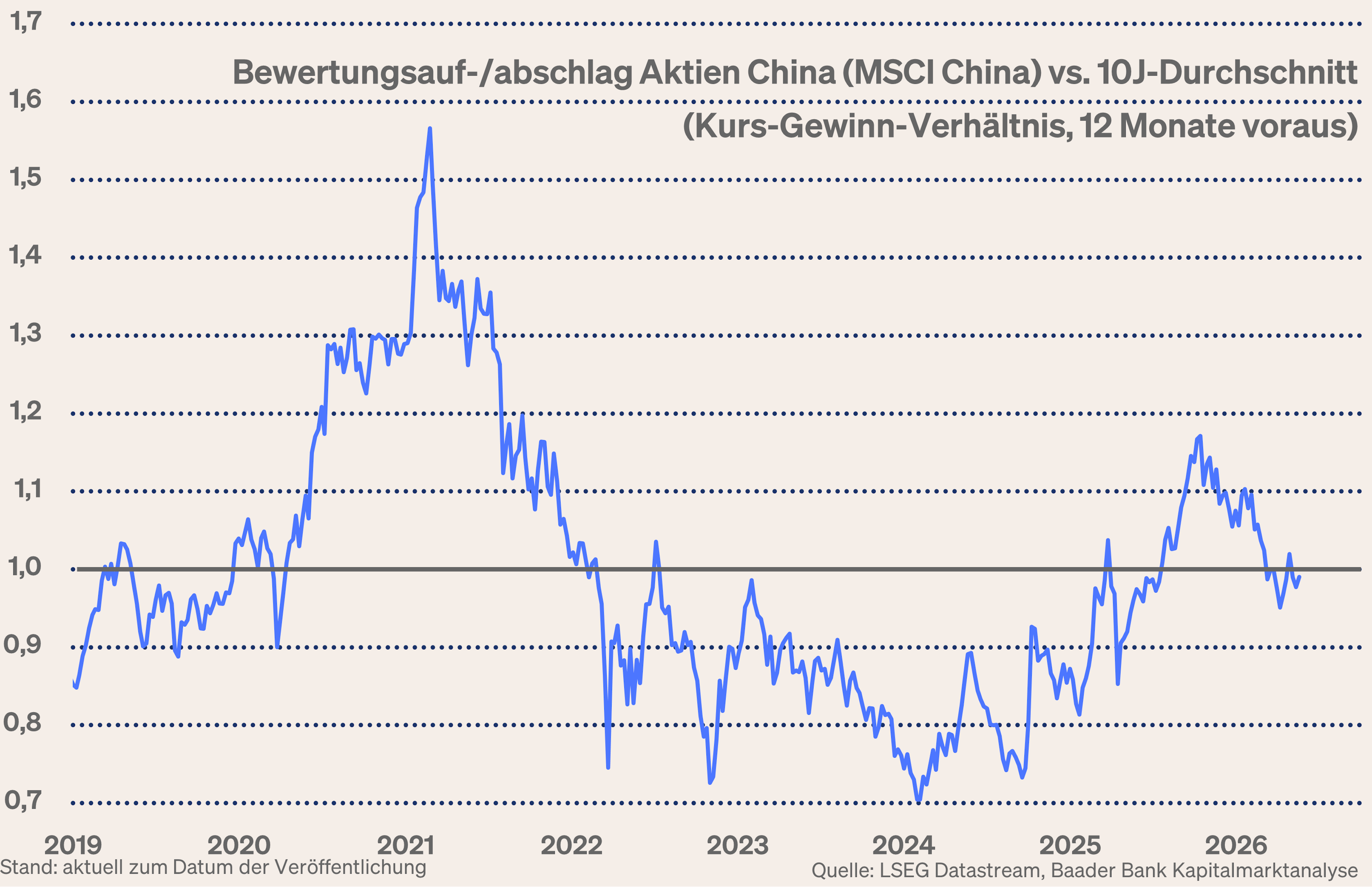 Grafik 5: Bewertungsauf-/ abschlag Aktien China gegenüber ihrem 10-Jahres-Durchschnitt