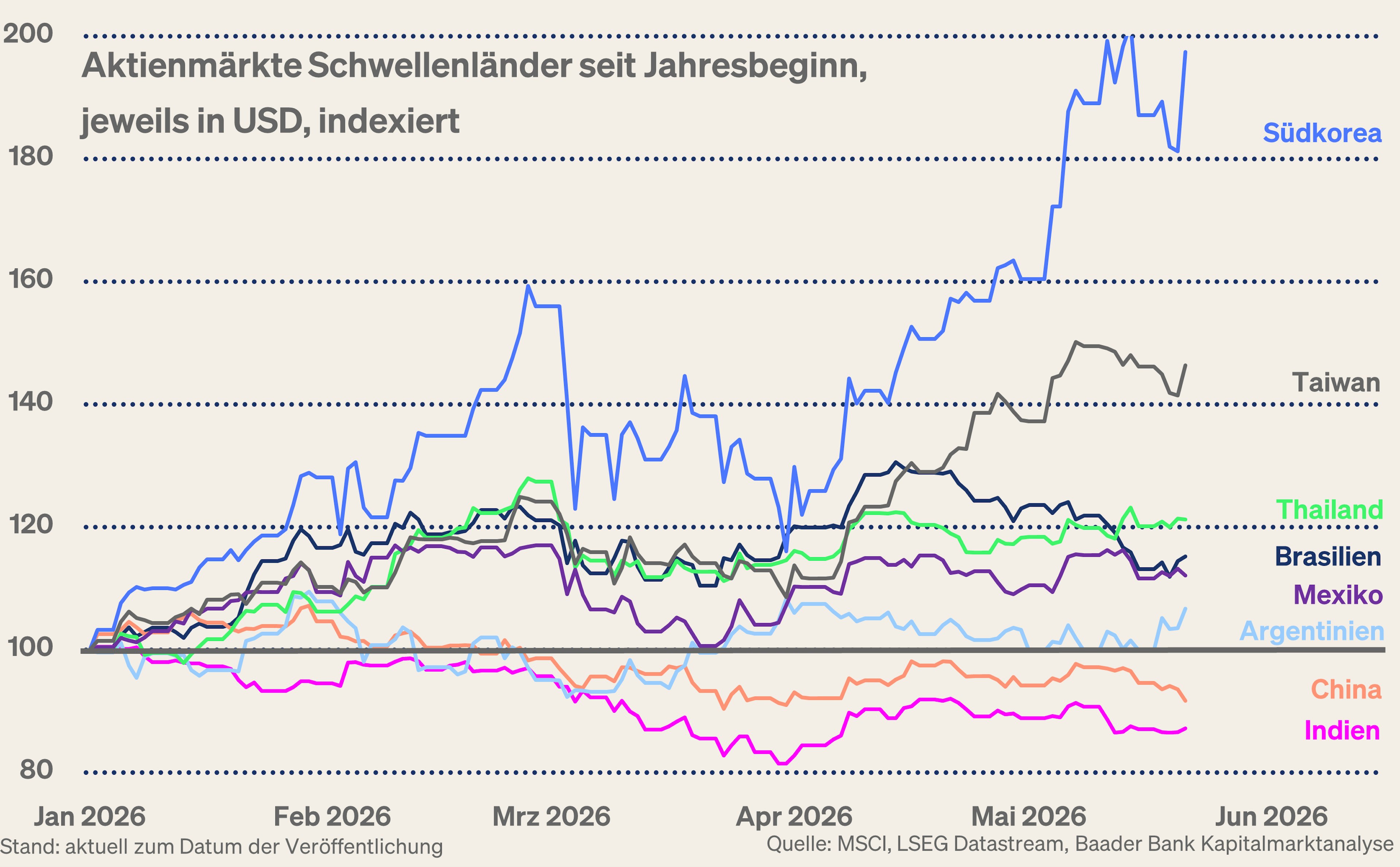 Grafik 6: Aktienmärkte China und Schwellenländer