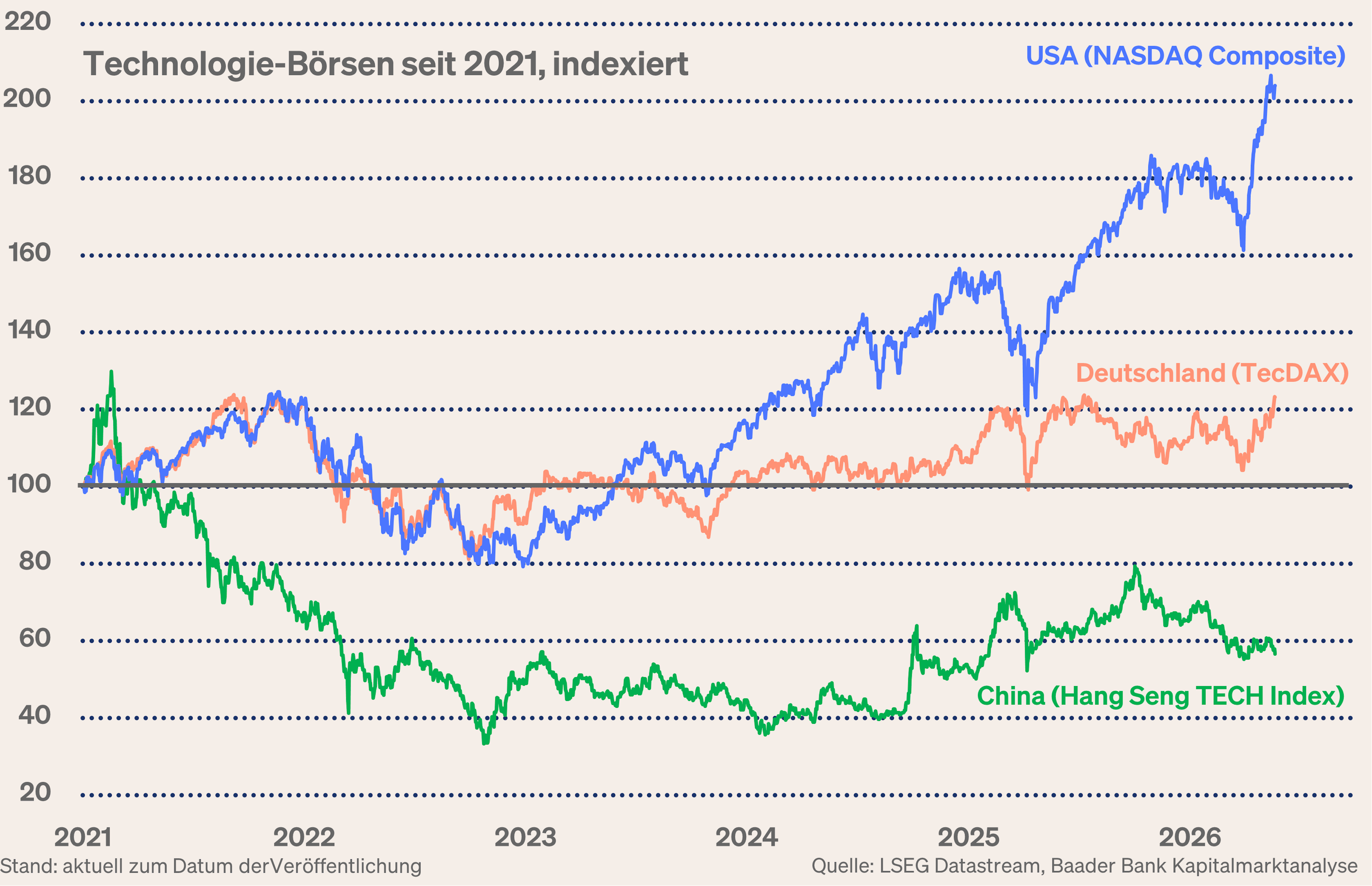 Grafik 7: Technologie-Börsen USA, China und Deutschland seit 2021 Grafik 7: Technologie-Börsen USA, China und Deutschland seit 2021