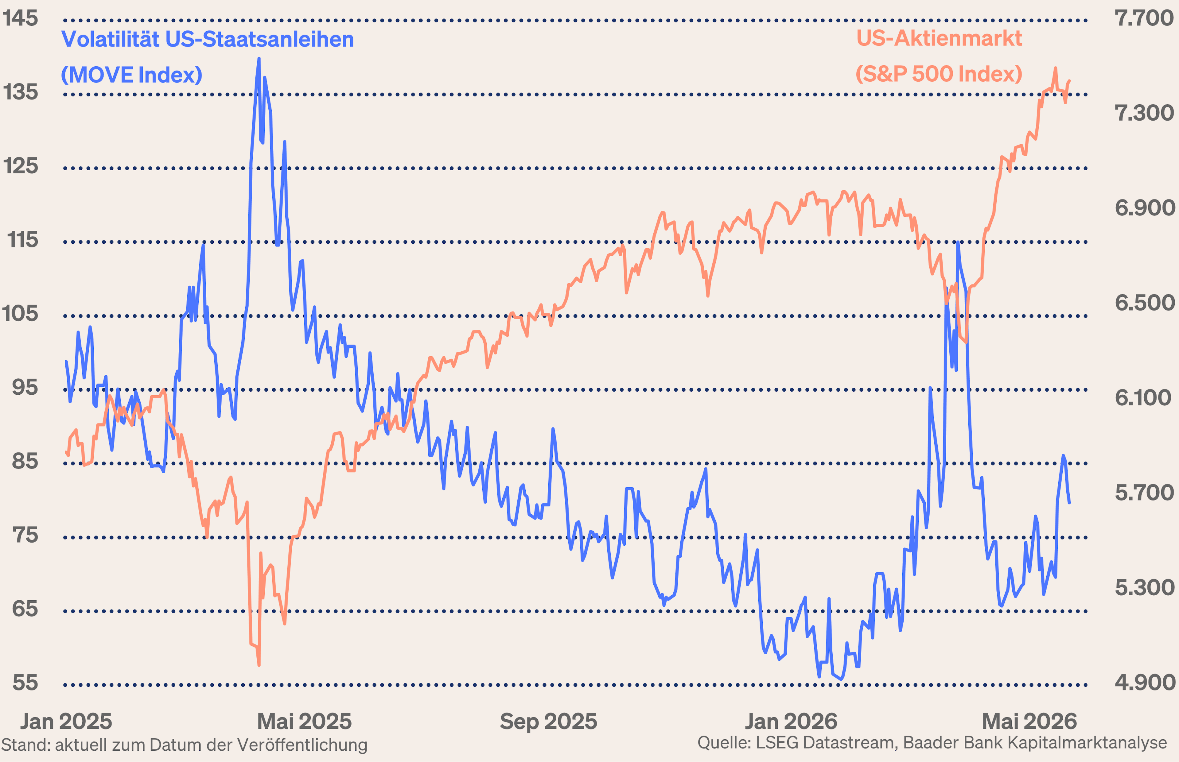 Grafik 8: MOVE Index und S&P 500 Index Grafik 8: MOVE Index und S&P 500 Index