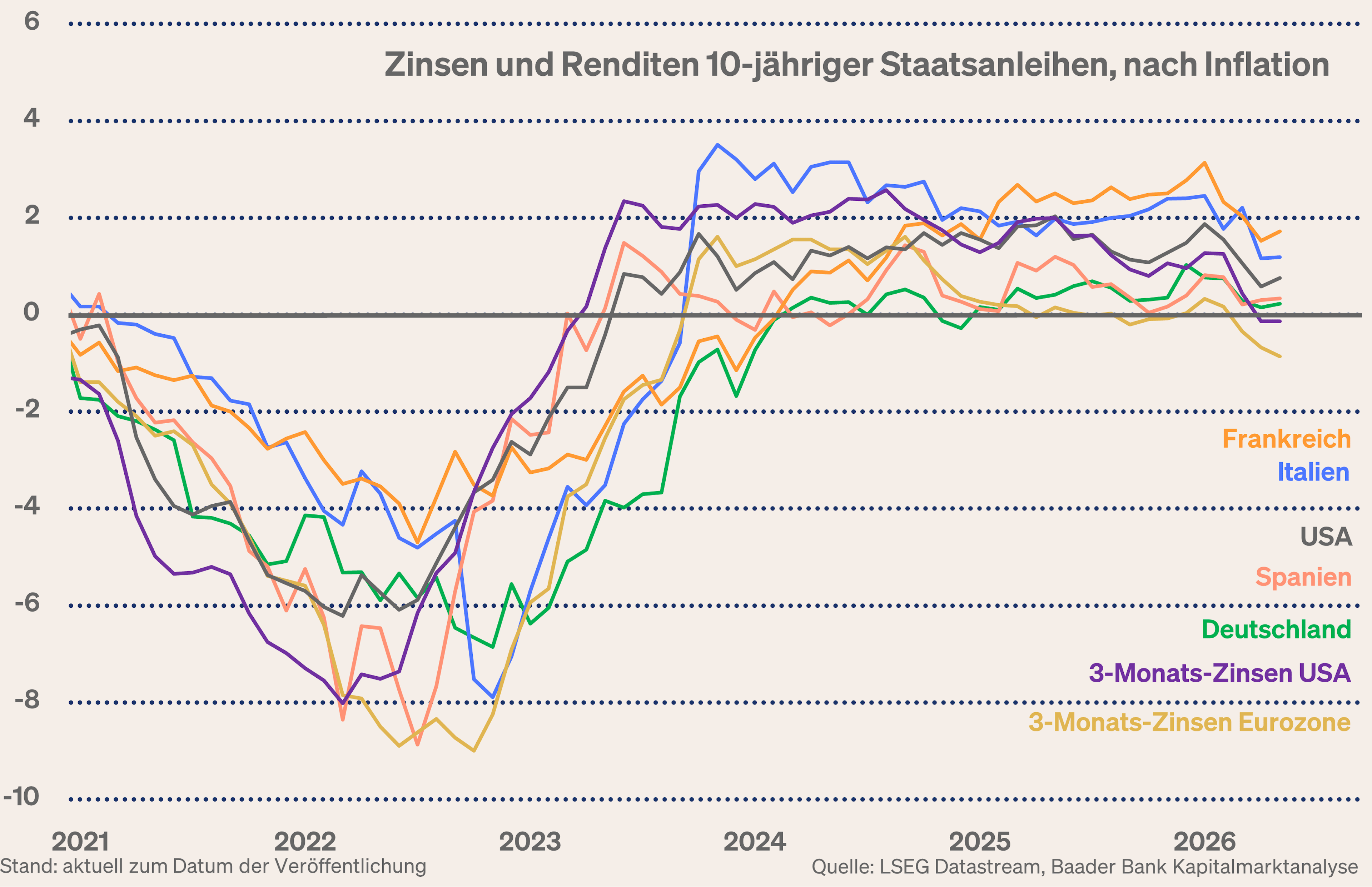 Grafik 9: Rendite 10-jähriger Staatsanleihen weltweit nach Inflation