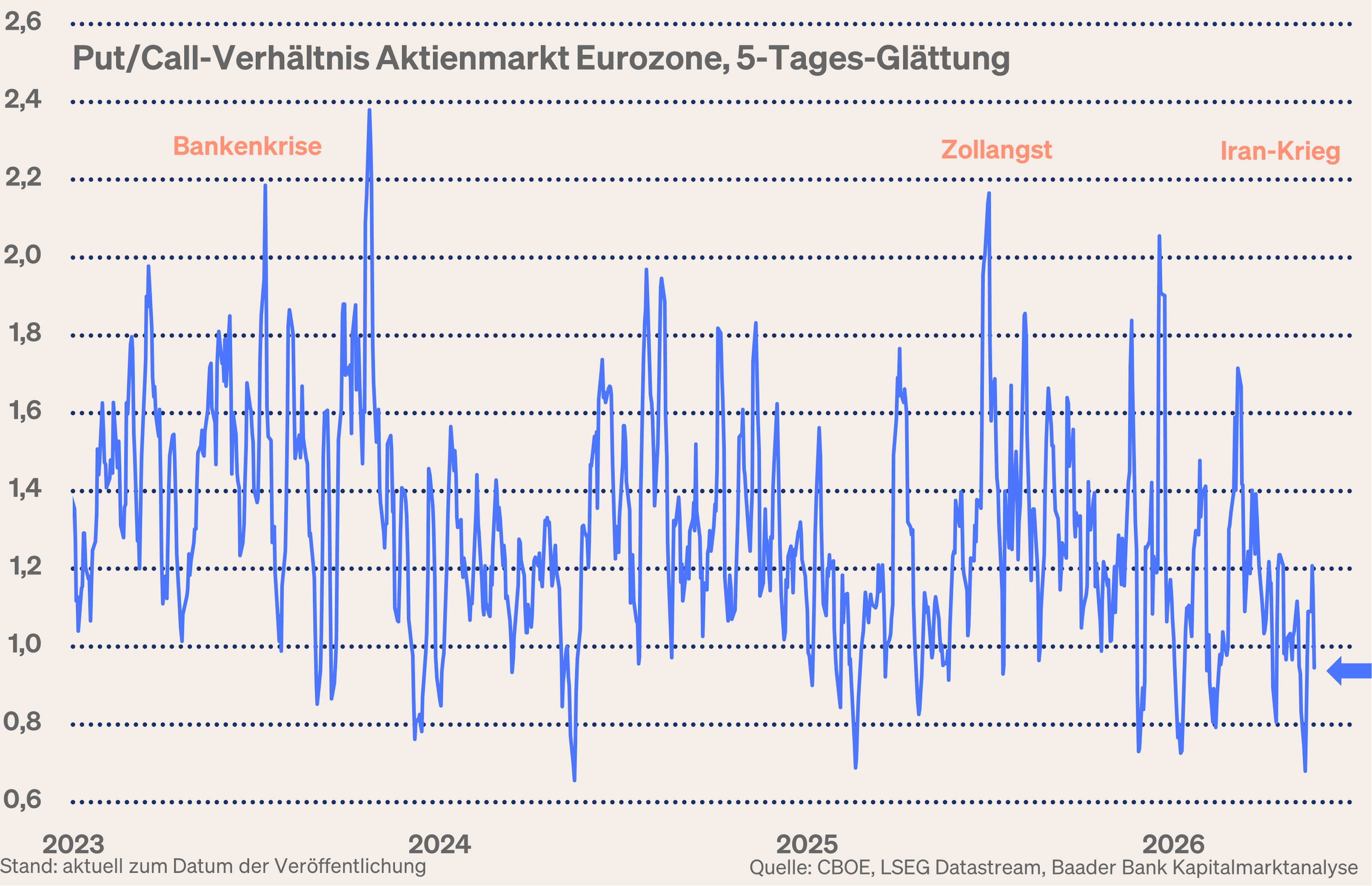 Grafik 12: Put-Call-Verhältnis Aktienmarkt Eurozone