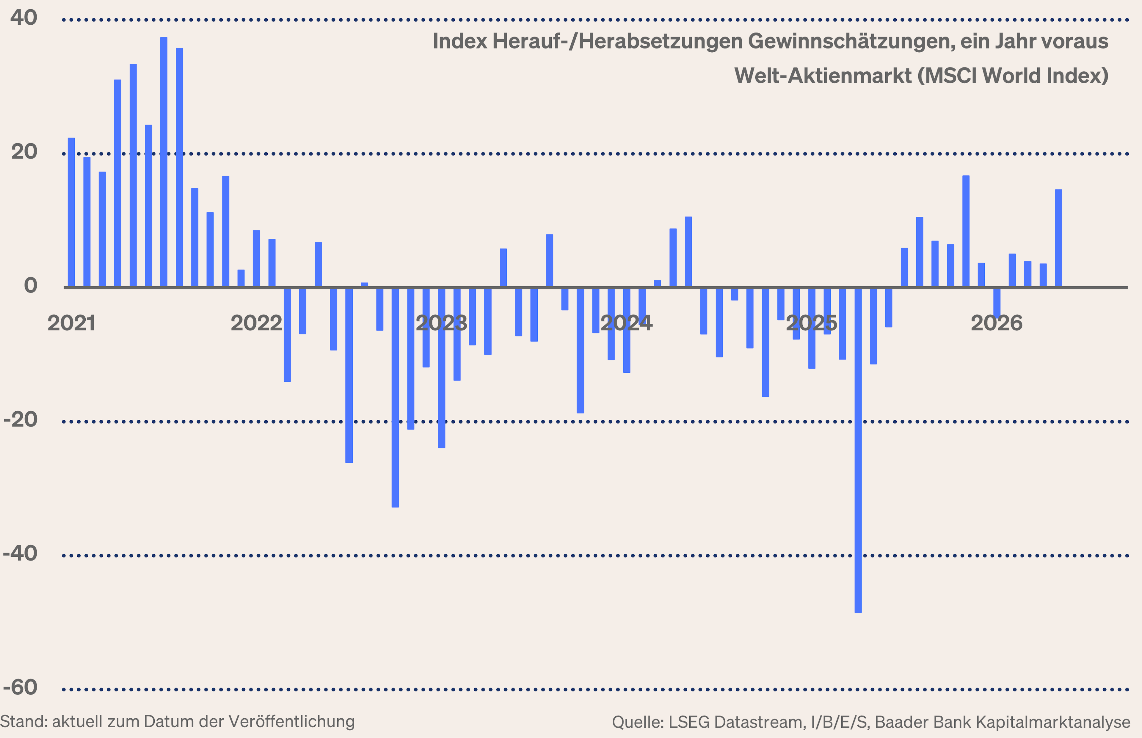 Grafik 10: Herauf-/Herabsetzung Gewinnschätzungen der Analysten, global