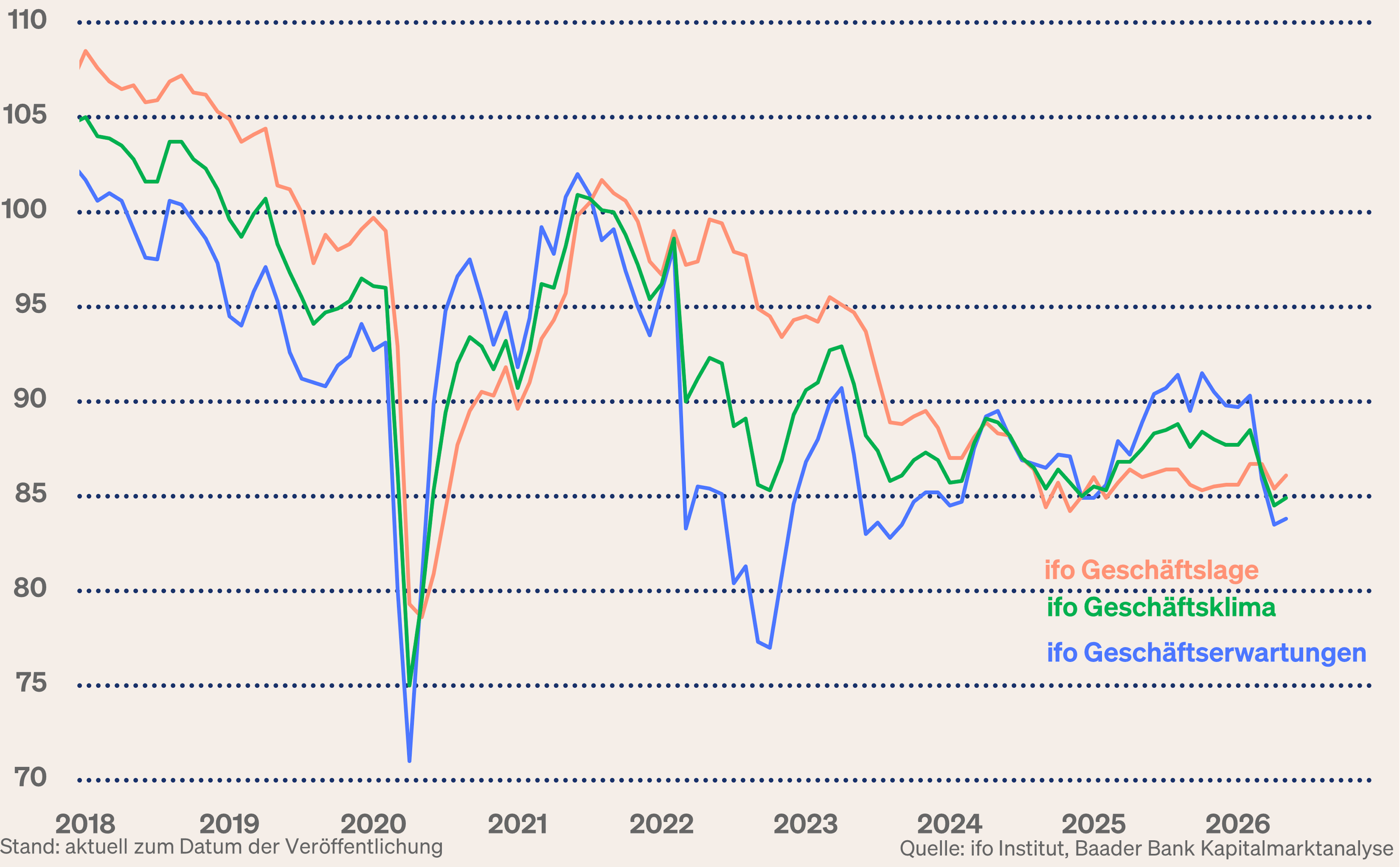Grafik 1: ifo Geschäftsklimaindex, -lage und -erwartungen Grafik 1: ifo Geschäftsklimaindex, -lage und -erwartungen