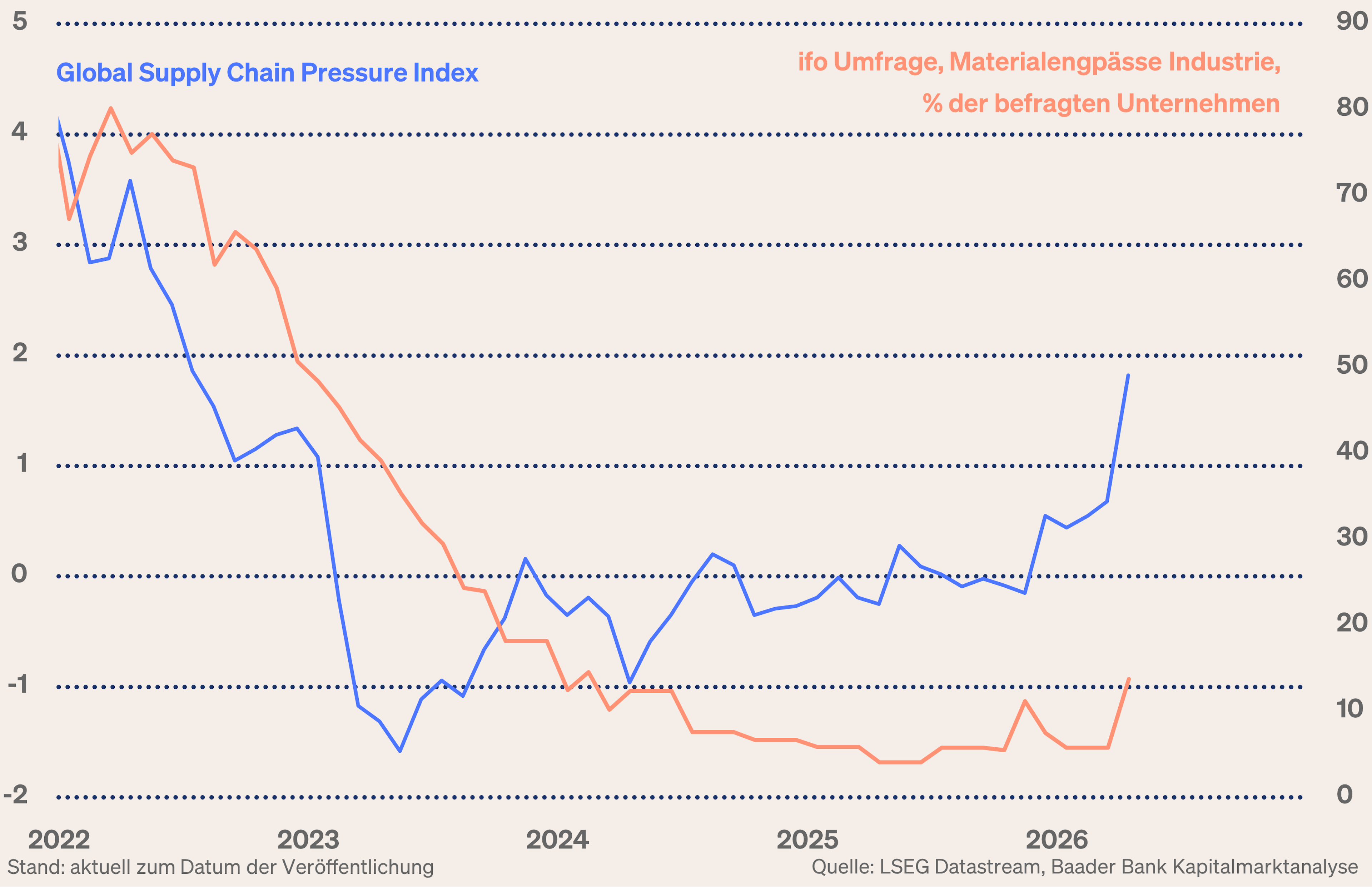 Grafik 2: Global Supply Chain Pressure Index und ifo Umfrage Materialengpässe Industrie